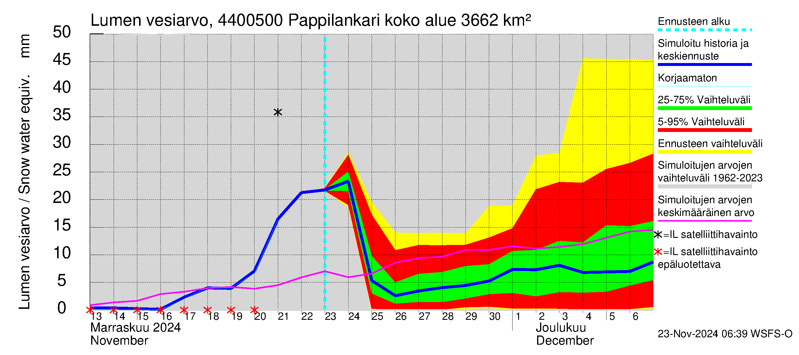 Lapuanjoen vesistöalue - Pappilankari: Lumen vesiarvo