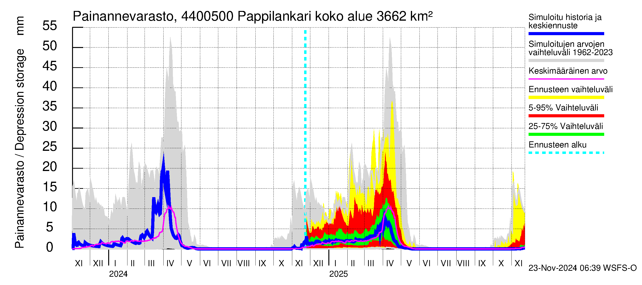 Lapuanjoen vesistöalue - Pappilankari: Painannevarasto