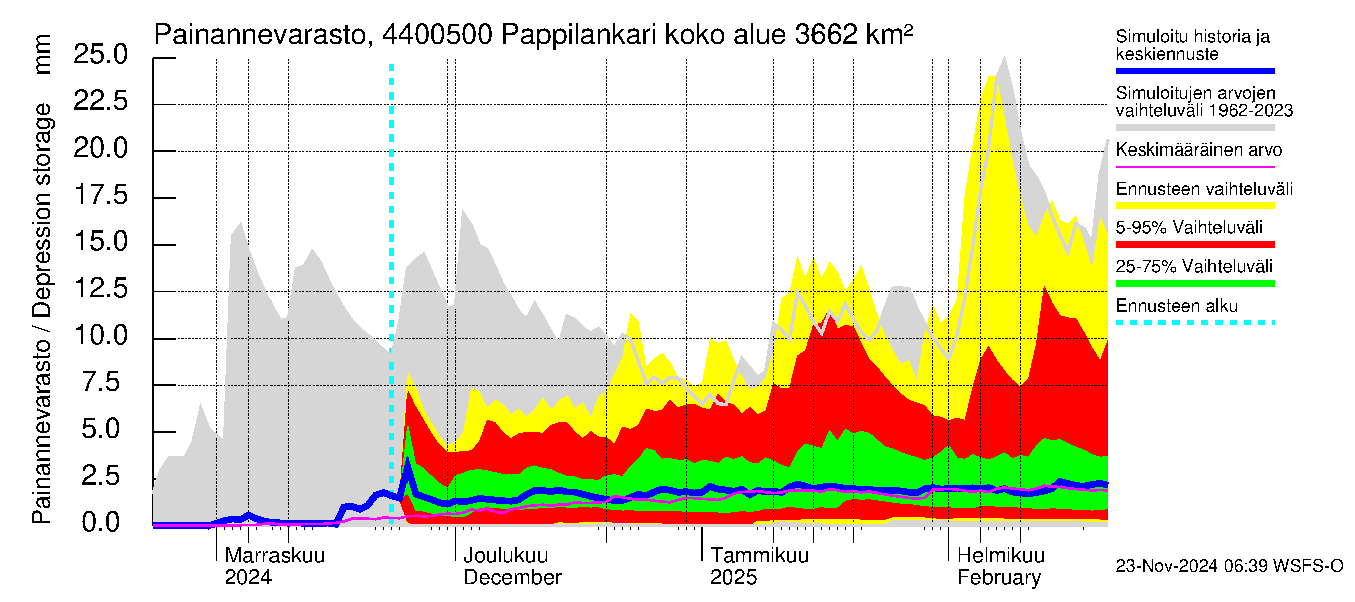 Lapuanjoen vesistöalue - Pappilankari: Painannevarasto