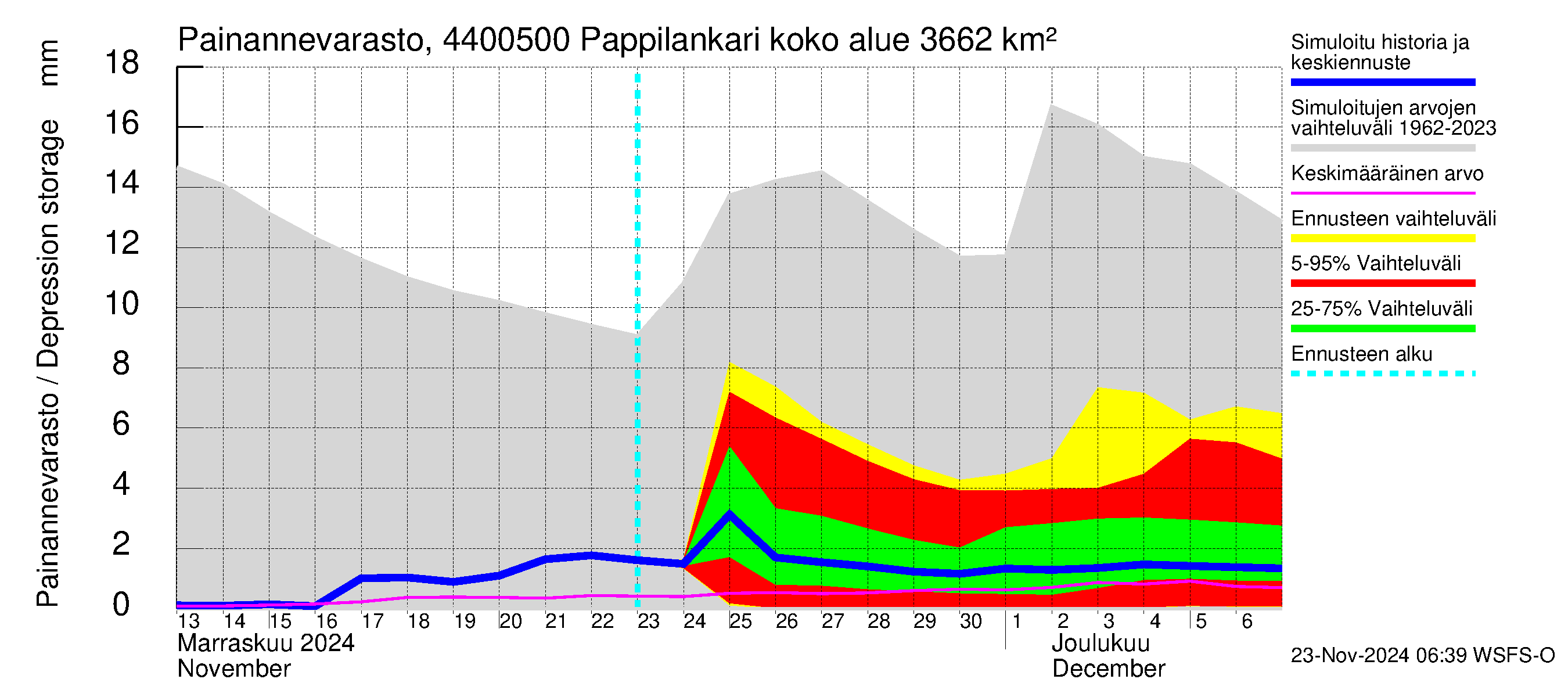 Lapuanjoen vesistöalue - Pappilankari: Painannevarasto