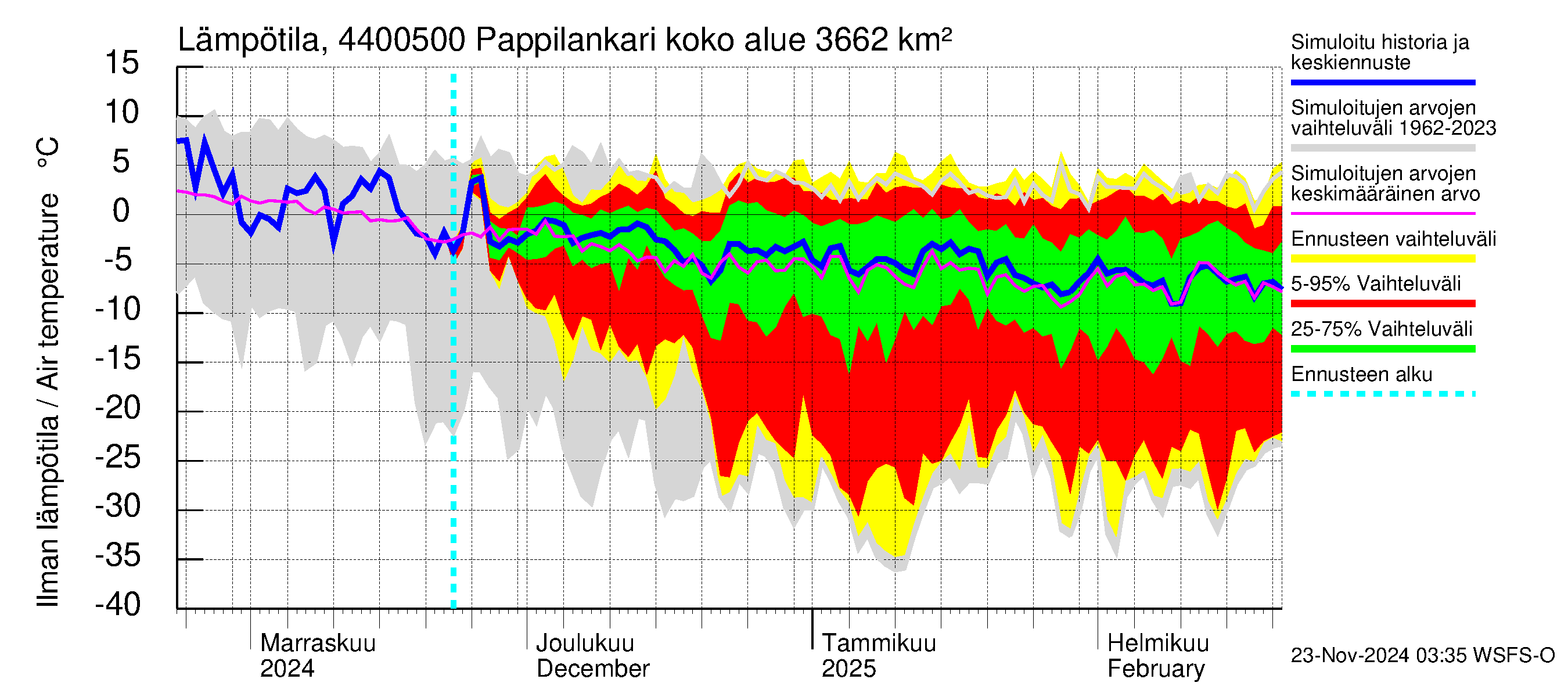 Lapuanjoen vesistöalue - Pappilankari: Ilman lämpötila