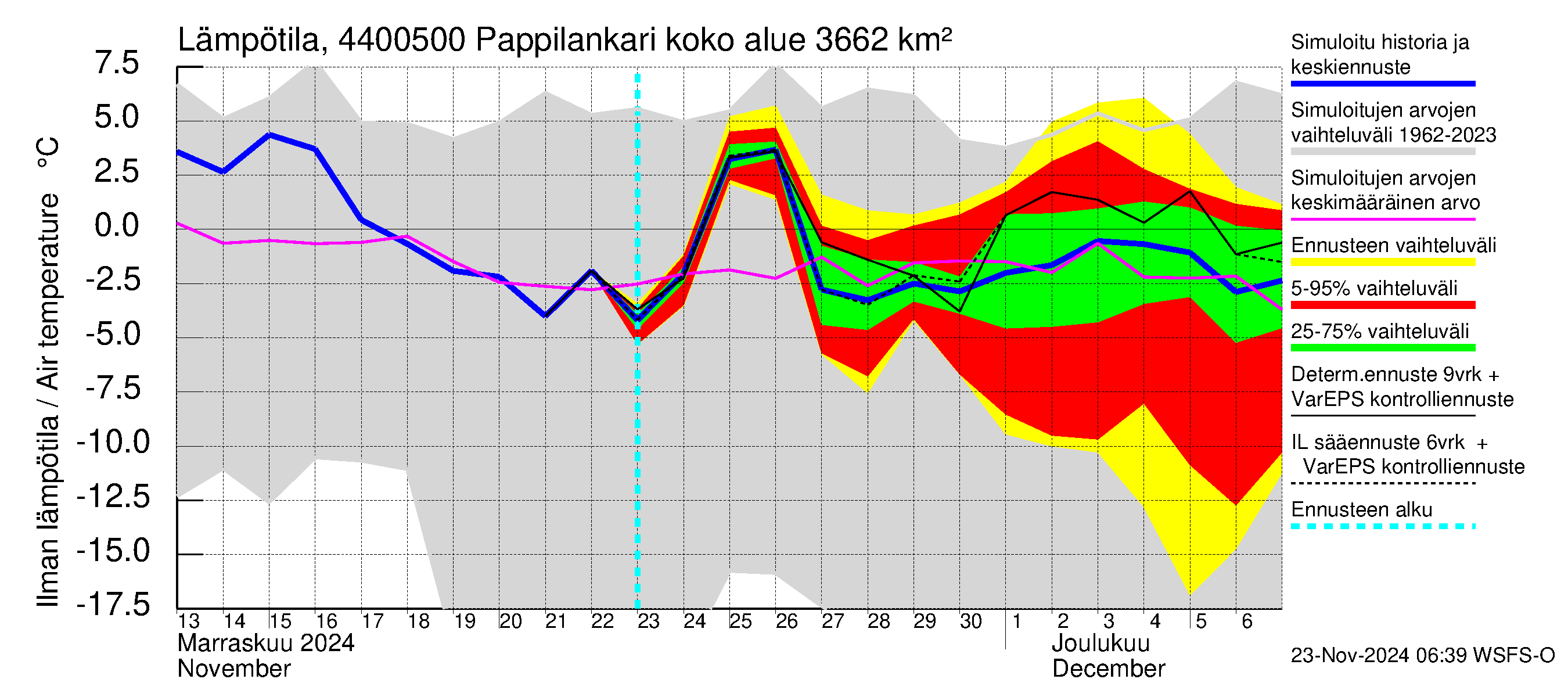 Lapuanjoen vesistöalue - Pappilankari: Ilman lämpötila