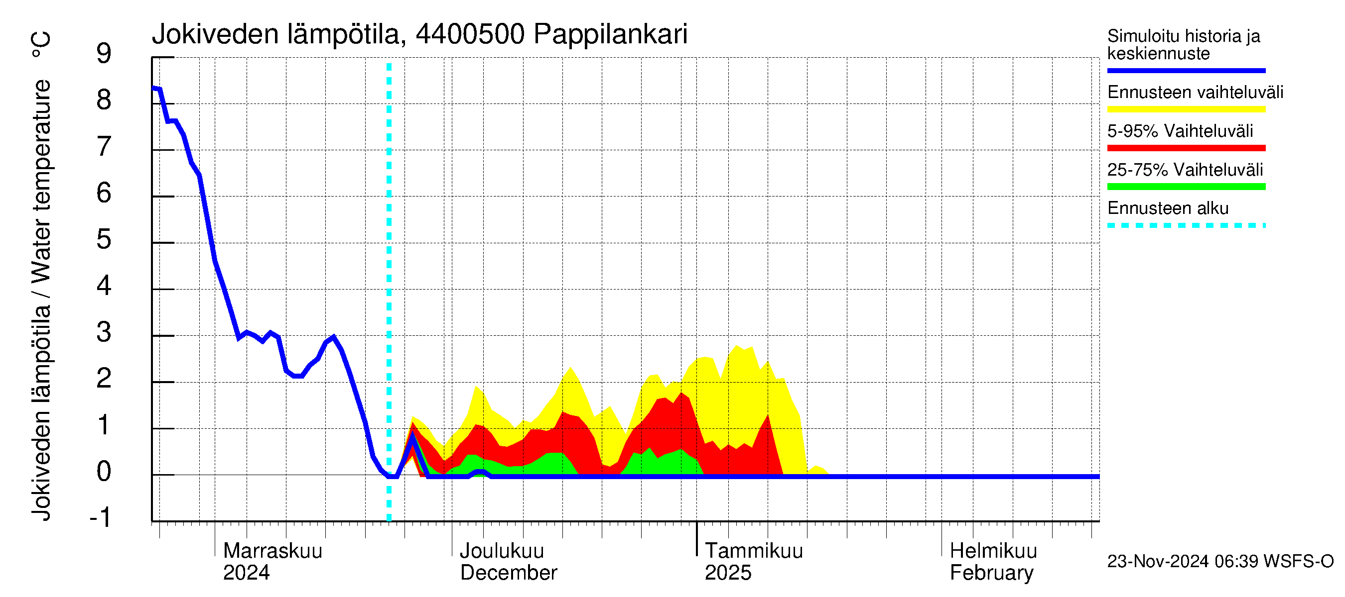 Lapuanjoen vesistöalue - Pappilankari: Jokiveden lämpötila