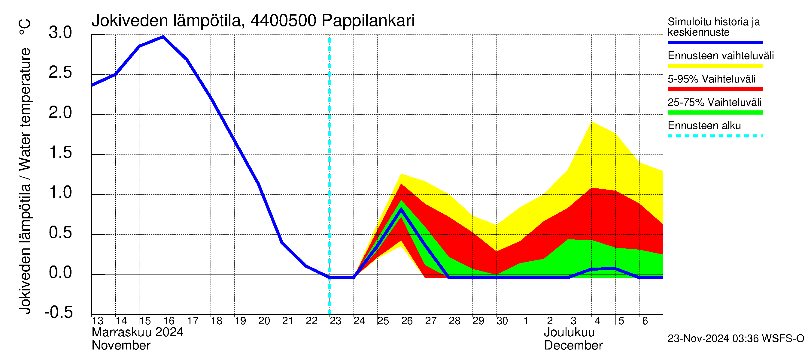 Lapuanjoen vesistöalue - Pappilankari: Jokiveden lämpötila