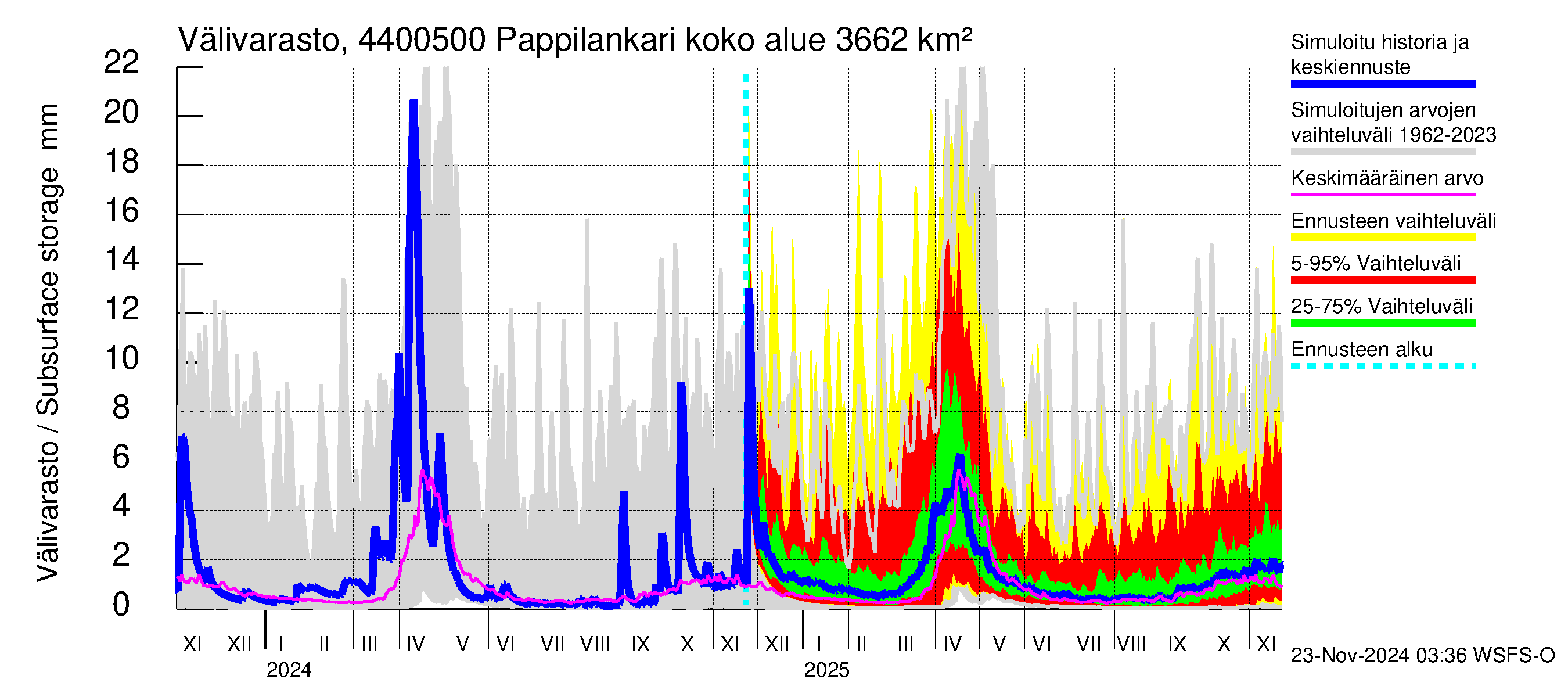 Lapuanjoen vesistöalue - Pappilankari: Välivarasto