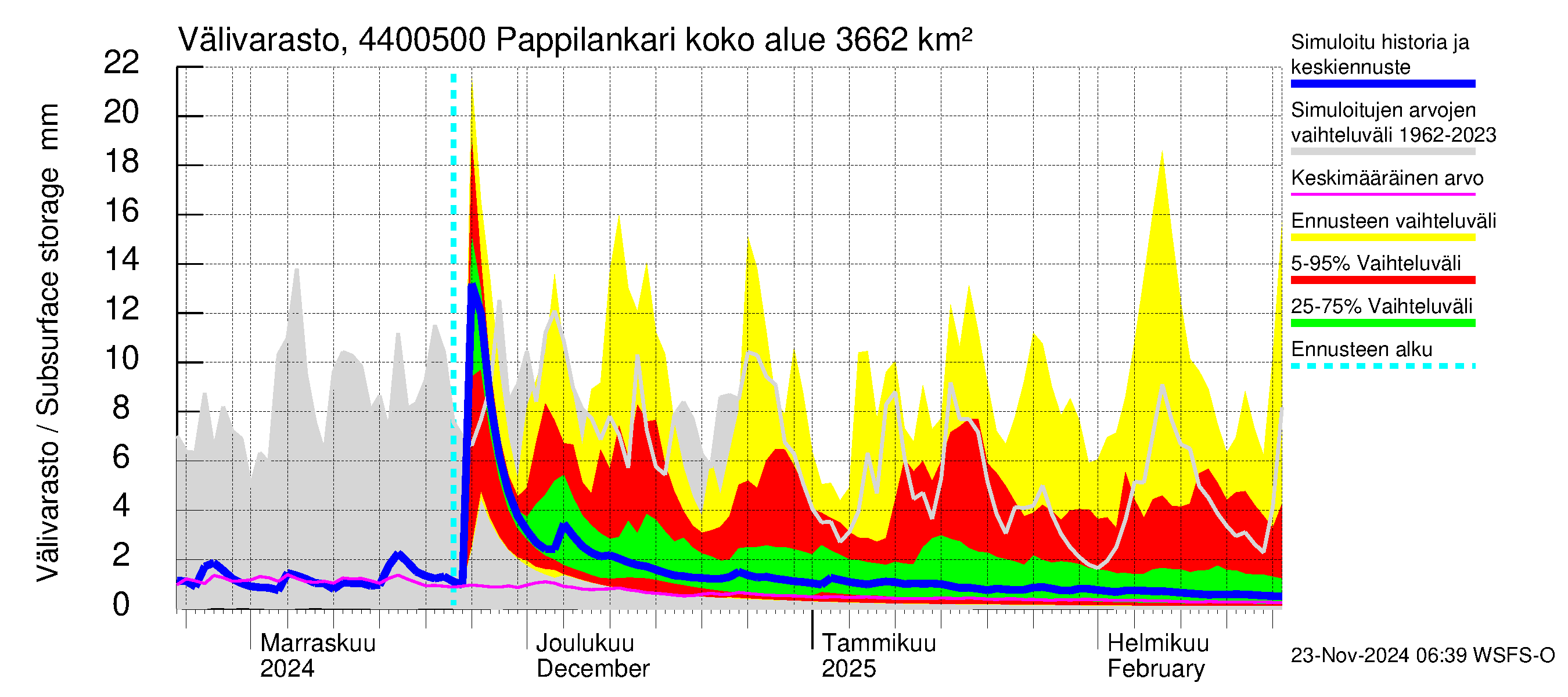 Lapuanjoen vesistöalue - Pappilankari: Välivarasto