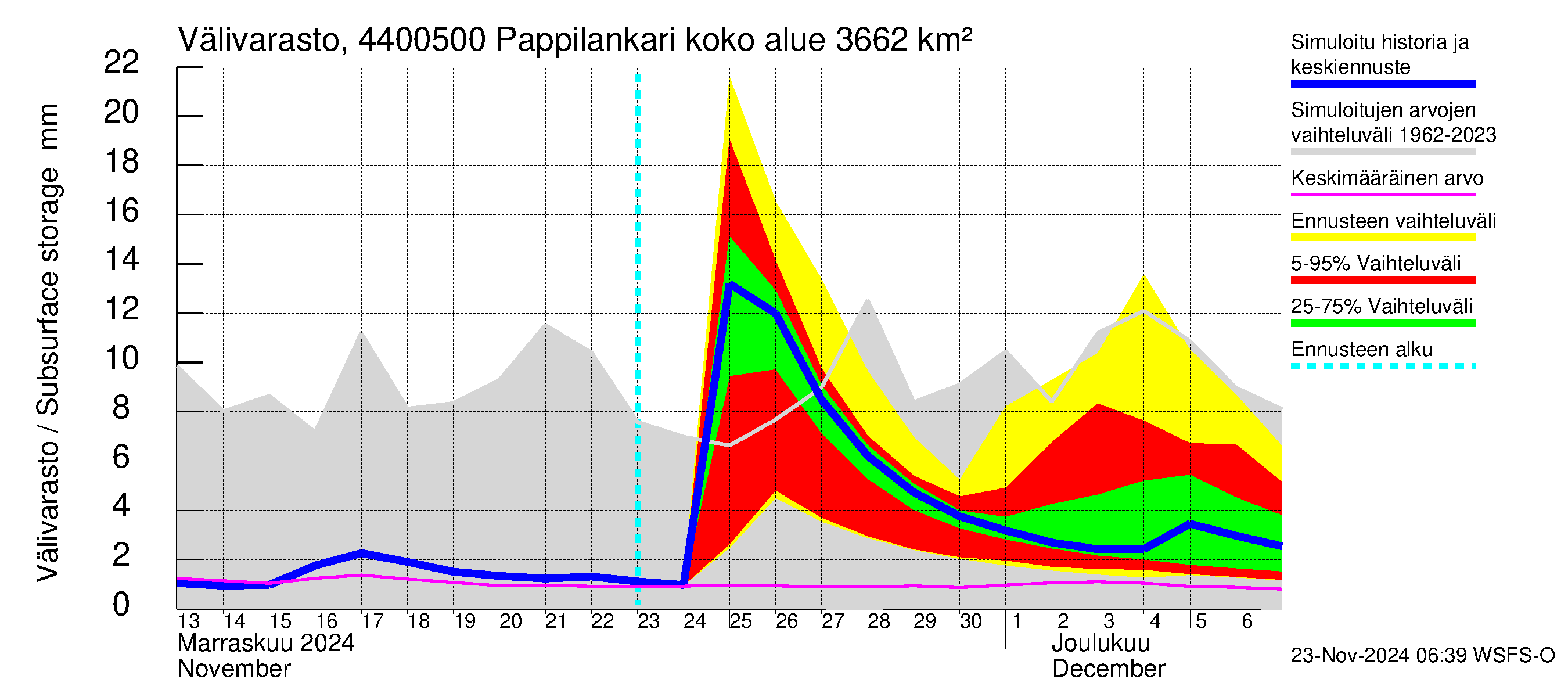 Lapuanjoen vesistöalue - Pappilankari: Välivarasto