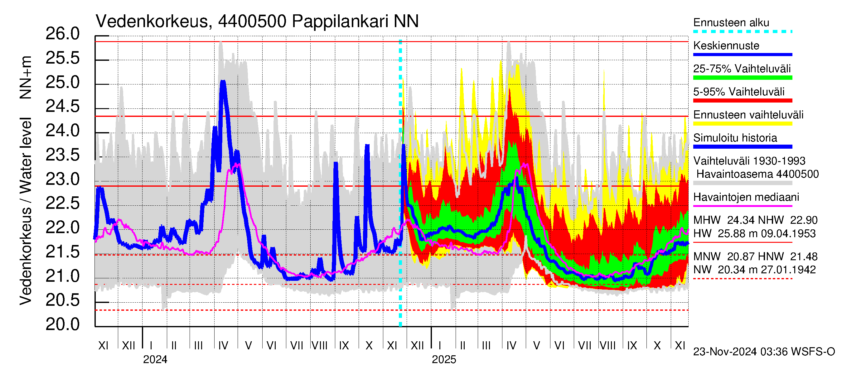 Lapuanjoen vesistöalue - Pappilankari: Vedenkorkeus - jakaumaennuste