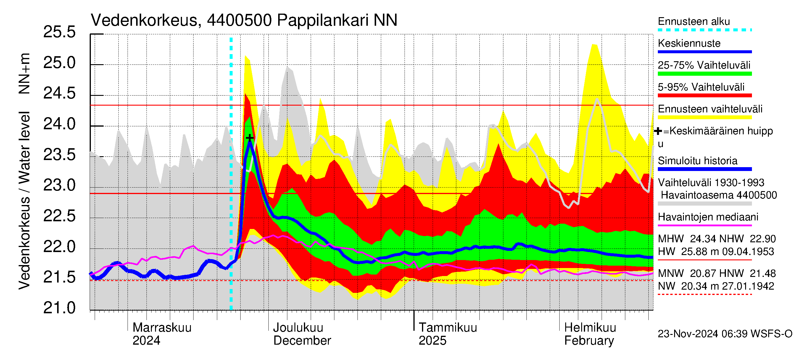 Lapuanjoen vesistöalue - Pappilankari: Vedenkorkeus - jakaumaennuste