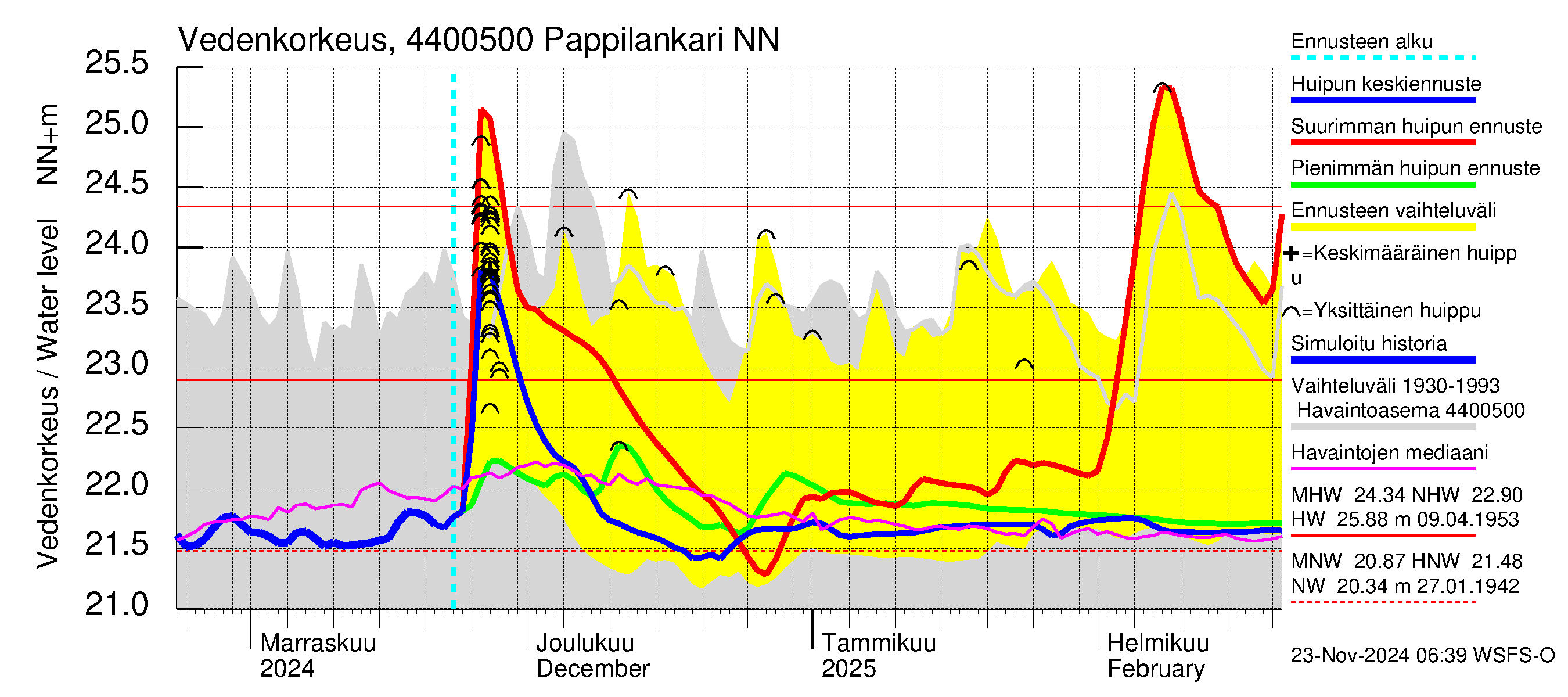 Lapuanjoen vesistöalue - Pappilankari: Vedenkorkeus - huippujen keski- ja ääriennusteet