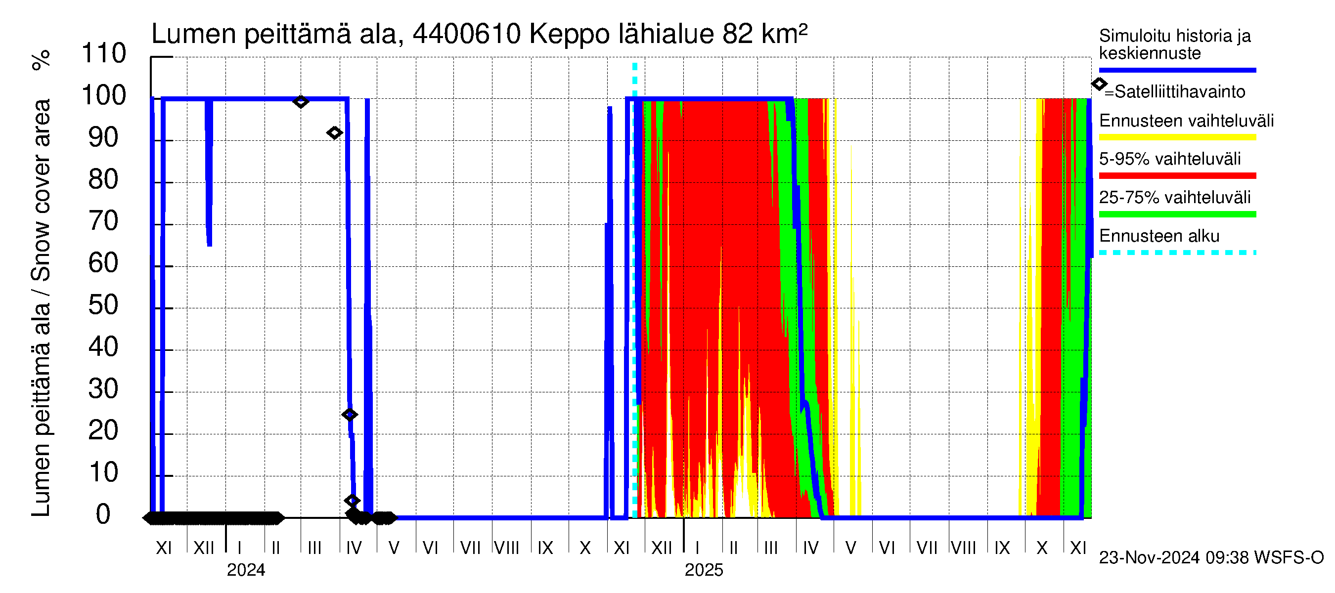 Lapuanjoen vesistöalue - Keppo: Lumen peittämä ala