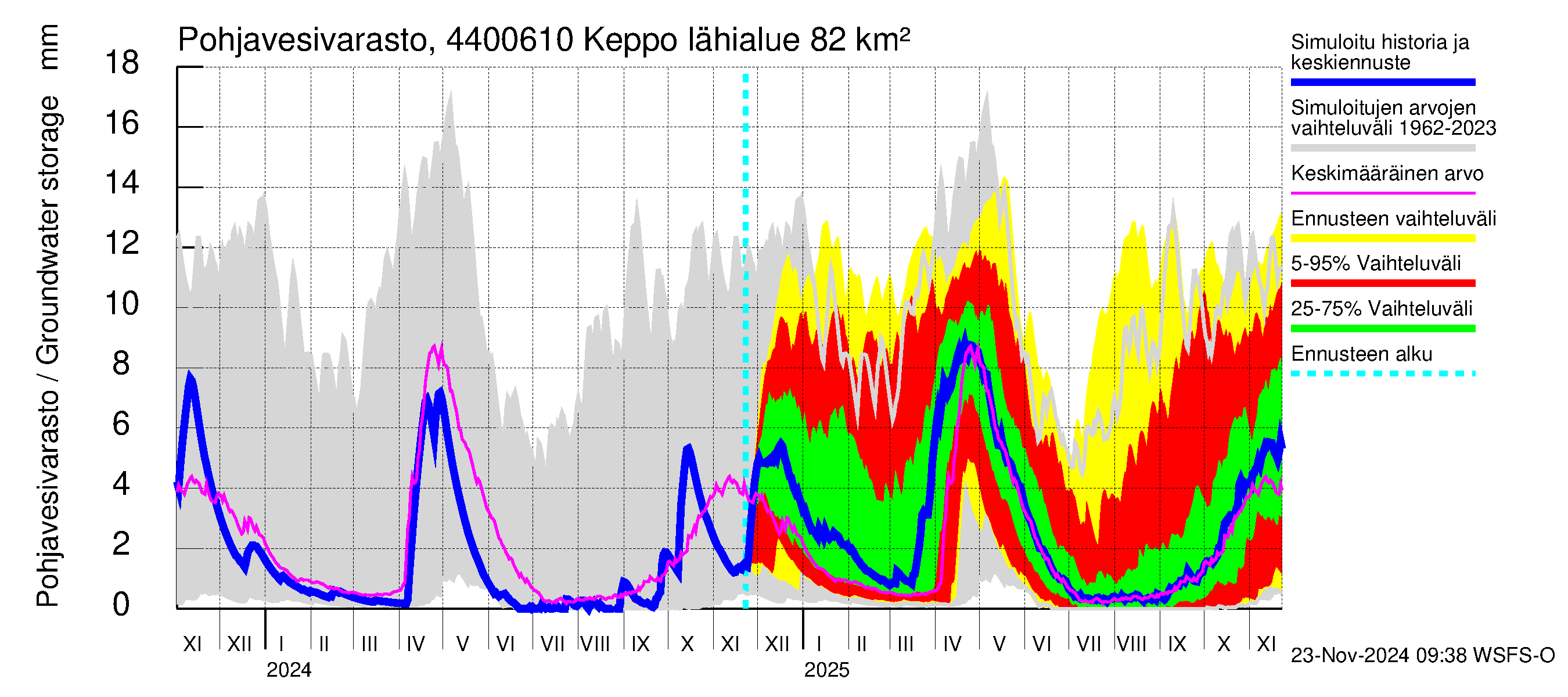 Lapuanjoen vesistöalue - Keppo: Pohjavesivarasto