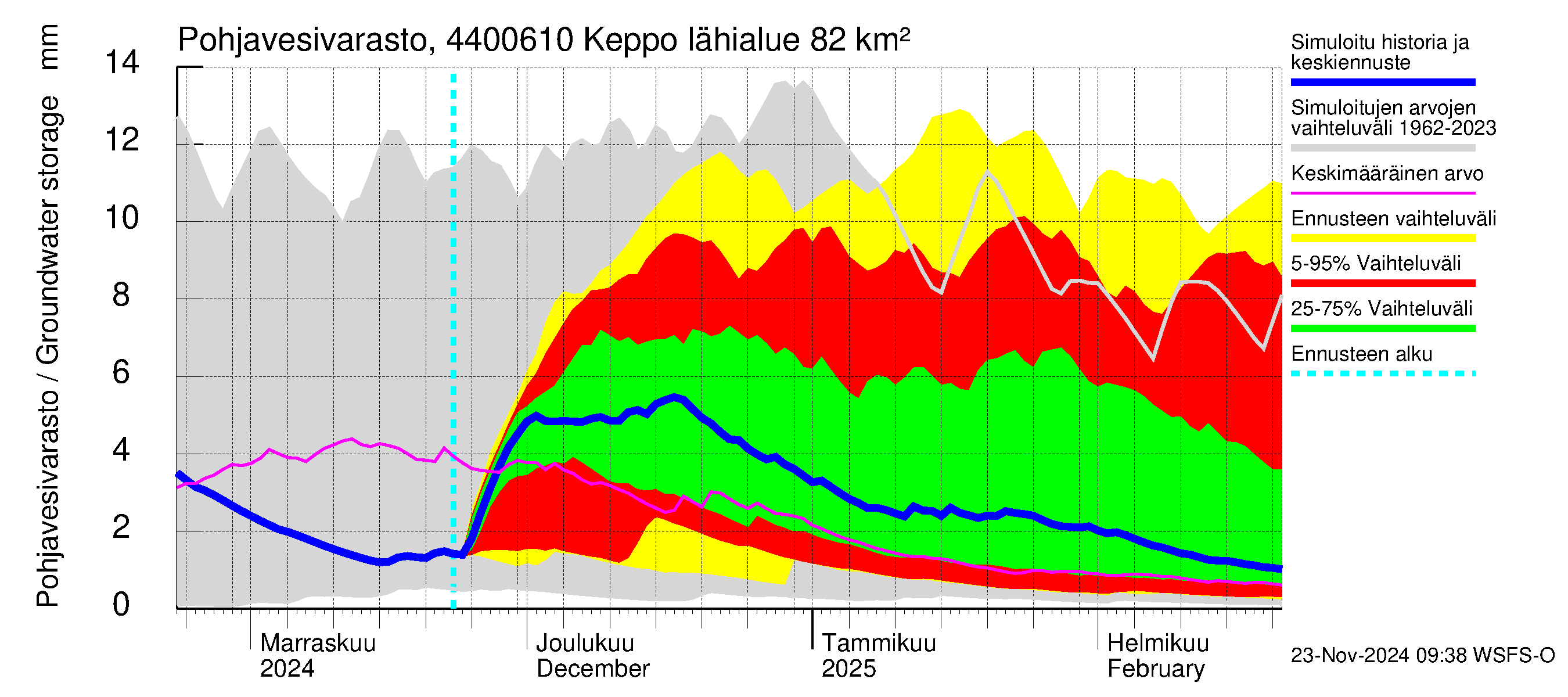 Lapuanjoen vesistöalue - Keppo: Pohjavesivarasto