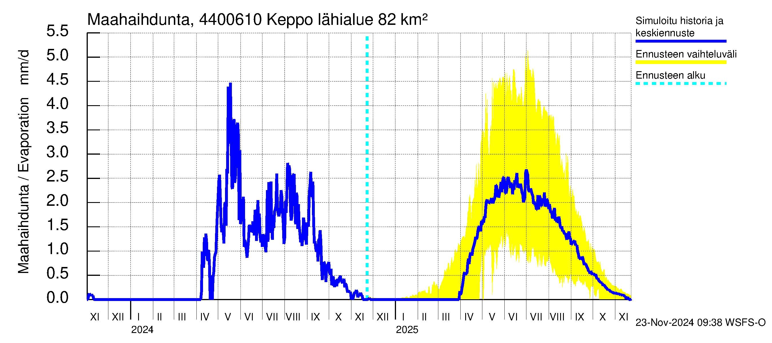 Lapuanjoen vesistöalue - Keppo: Haihdunta maa-alueelta