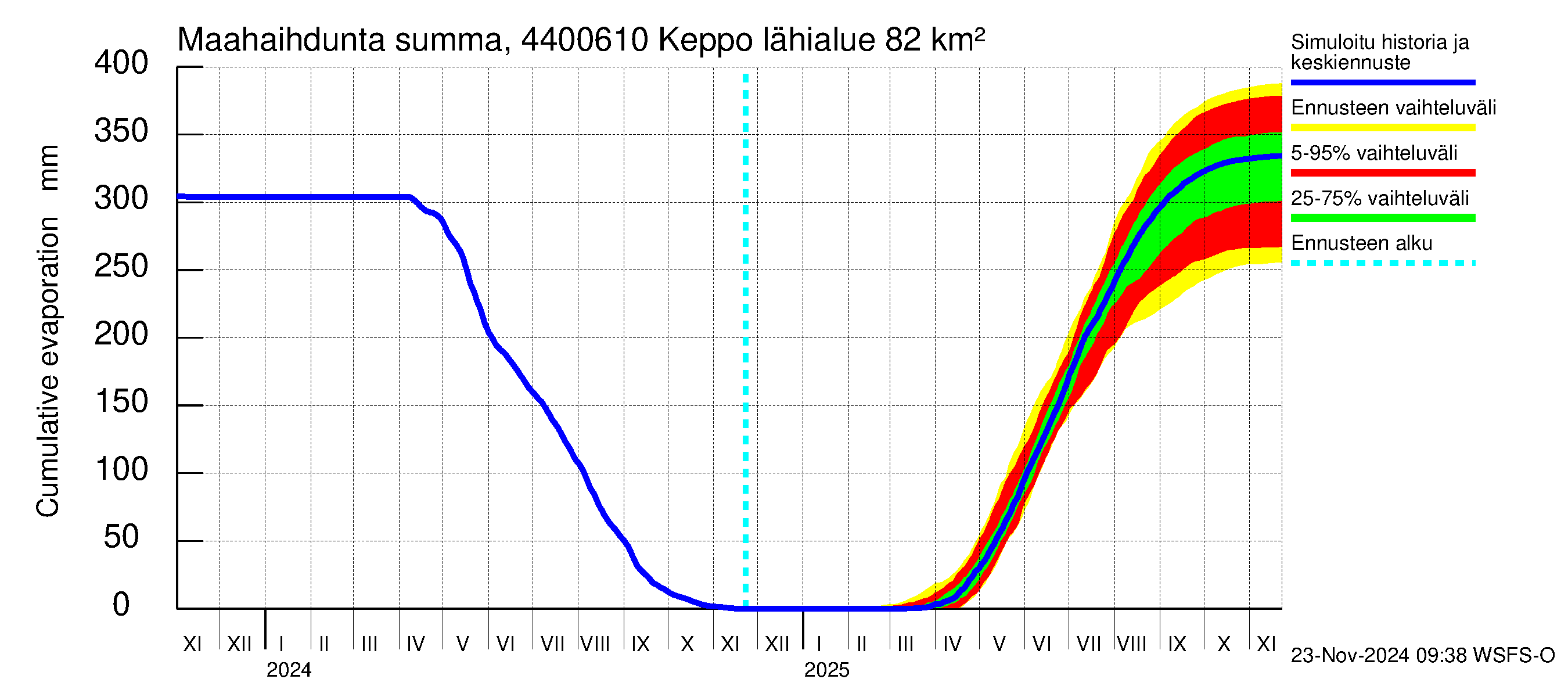 Lapuanjoen vesistöalue - Keppo: Haihdunta maa-alueelta - summa