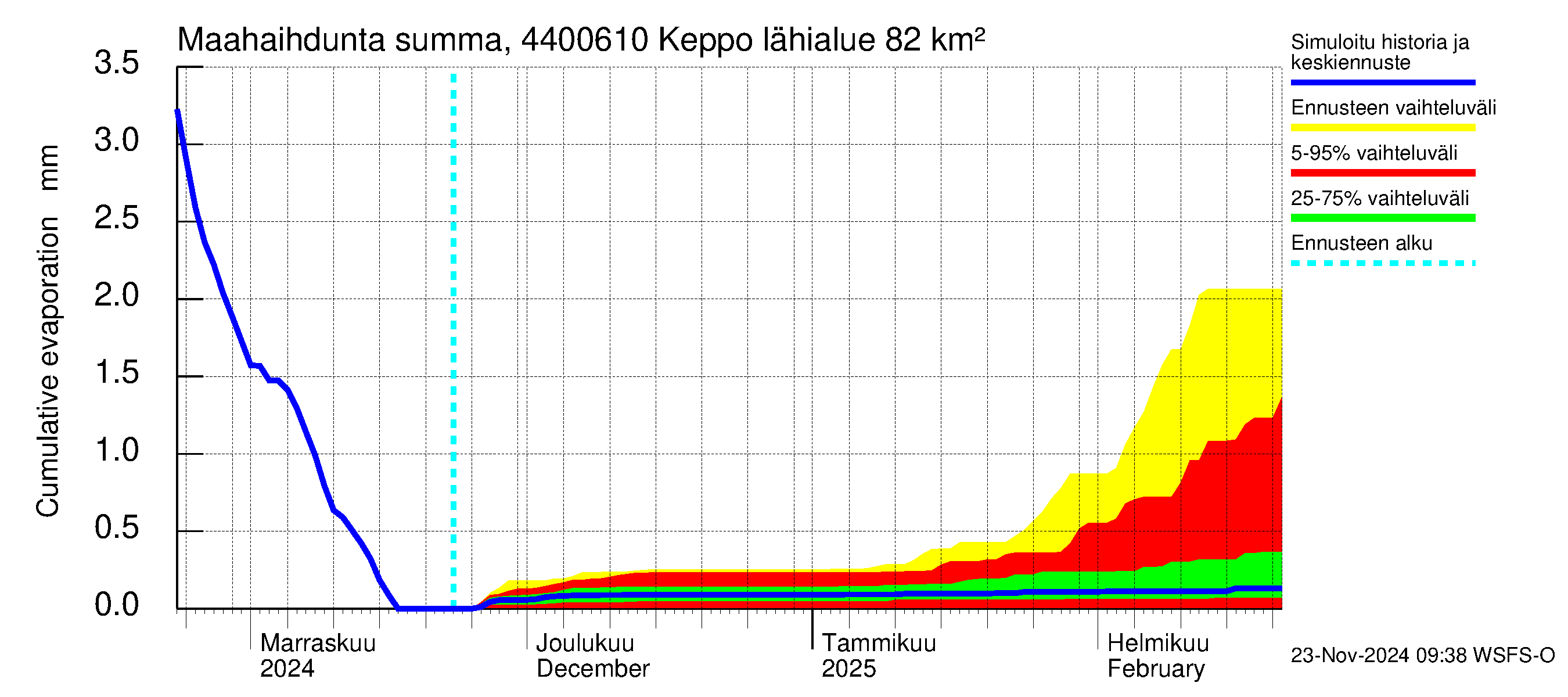 Lapuanjoen vesistöalue - Keppo: Haihdunta maa-alueelta - summa