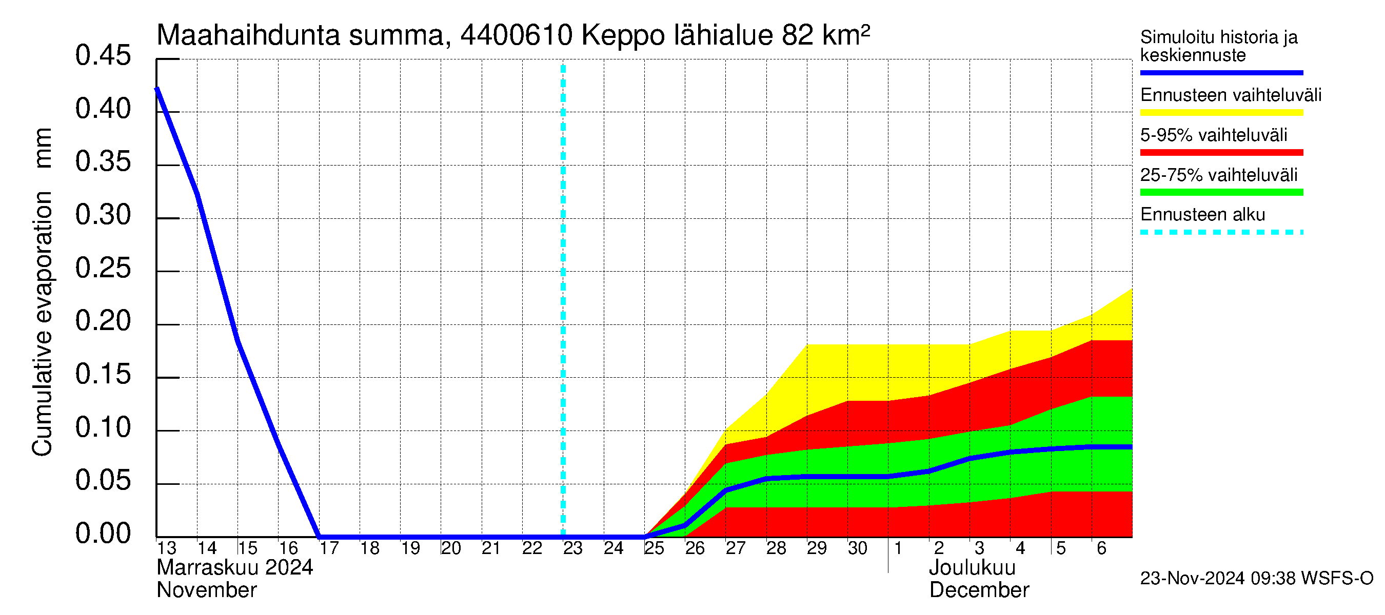 Lapuanjoen vesistöalue - Keppo: Haihdunta maa-alueelta - summa