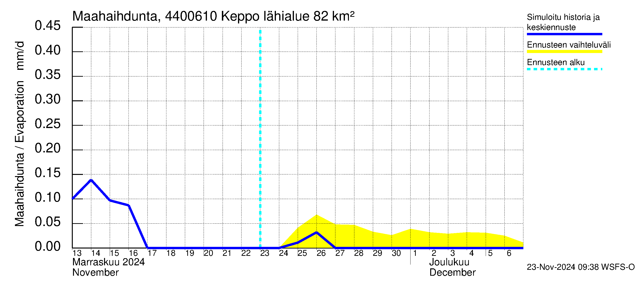 Lapuanjoen vesistöalue - Keppo: Haihdunta maa-alueelta