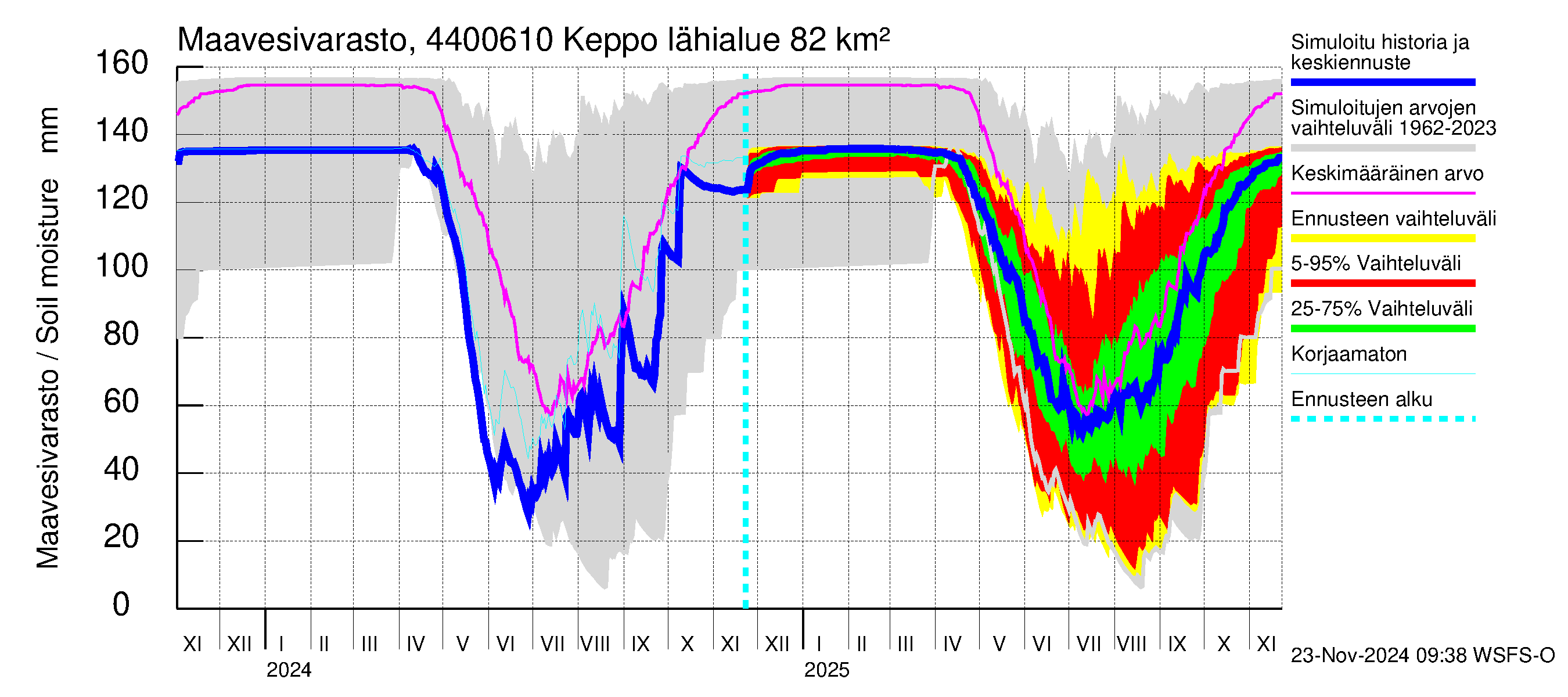 Lapuanjoen vesistöalue - Keppo: Maavesivarasto