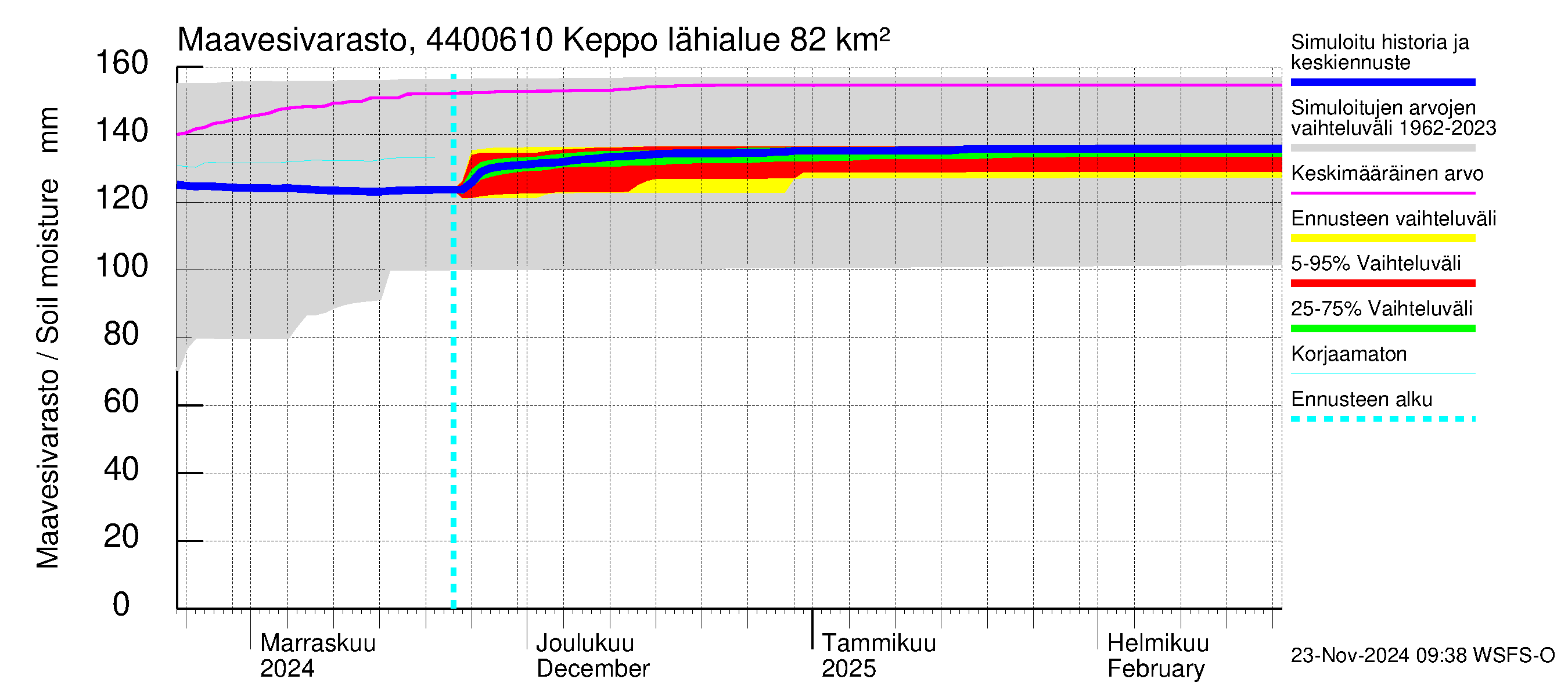 Lapuanjoen vesistöalue - Keppo: Maavesivarasto