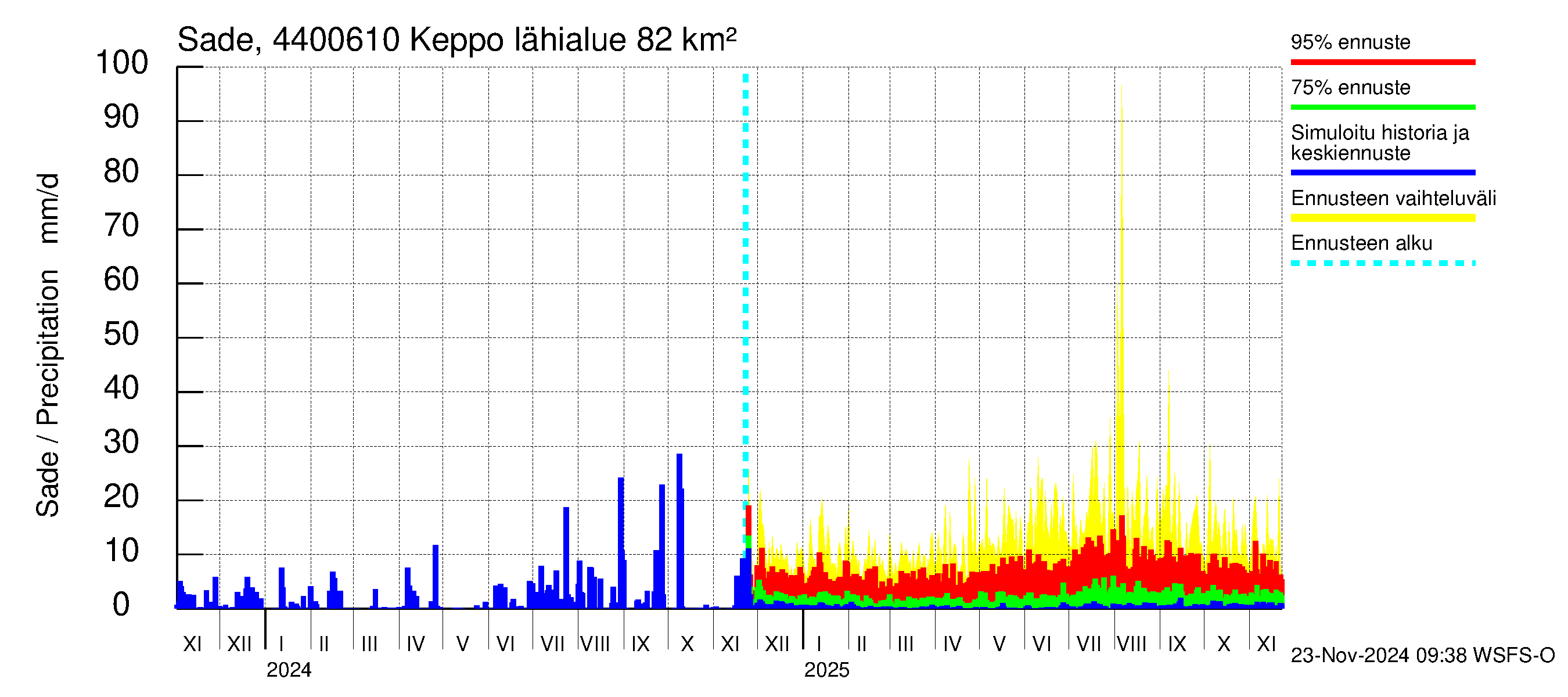 Lapuanjoen vesistöalue - Keppo: Sade