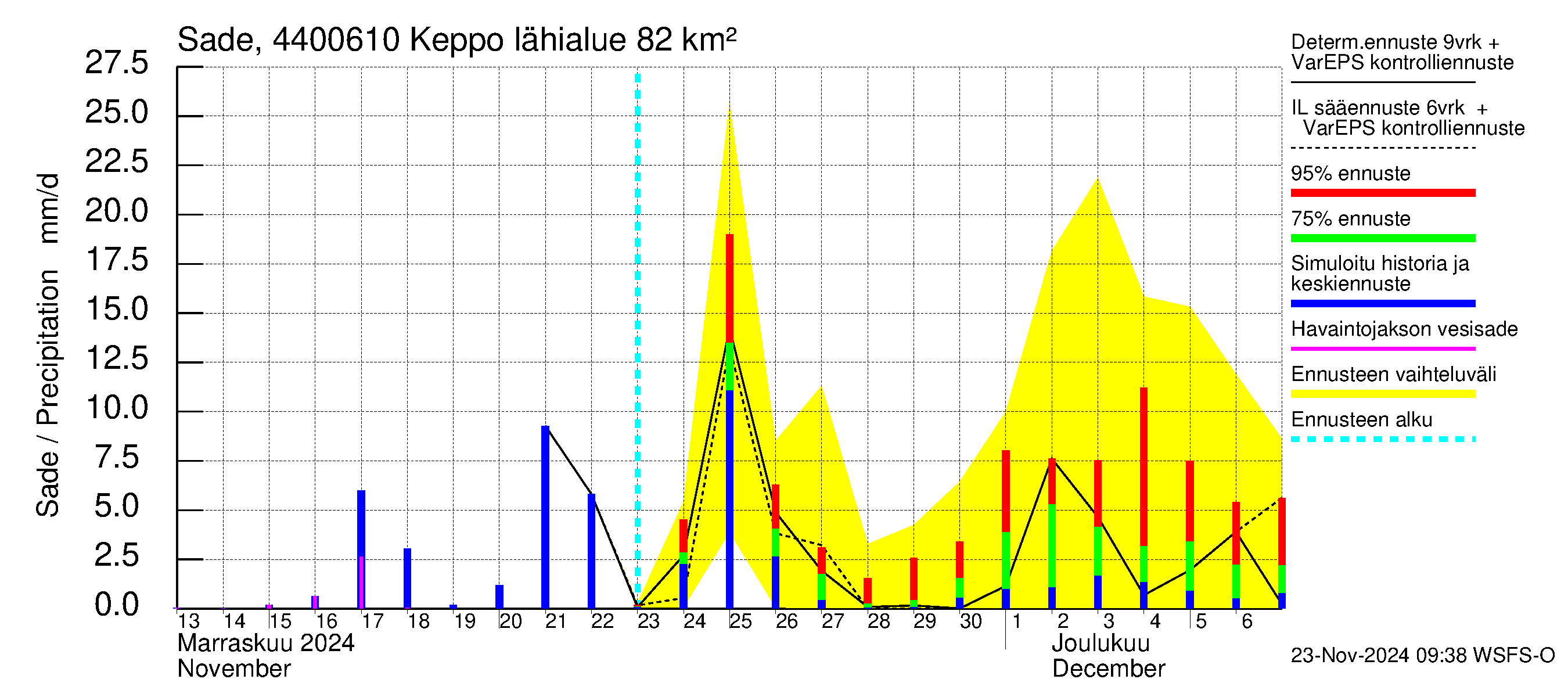 Lapuanjoen vesistöalue - Keppo: Sade