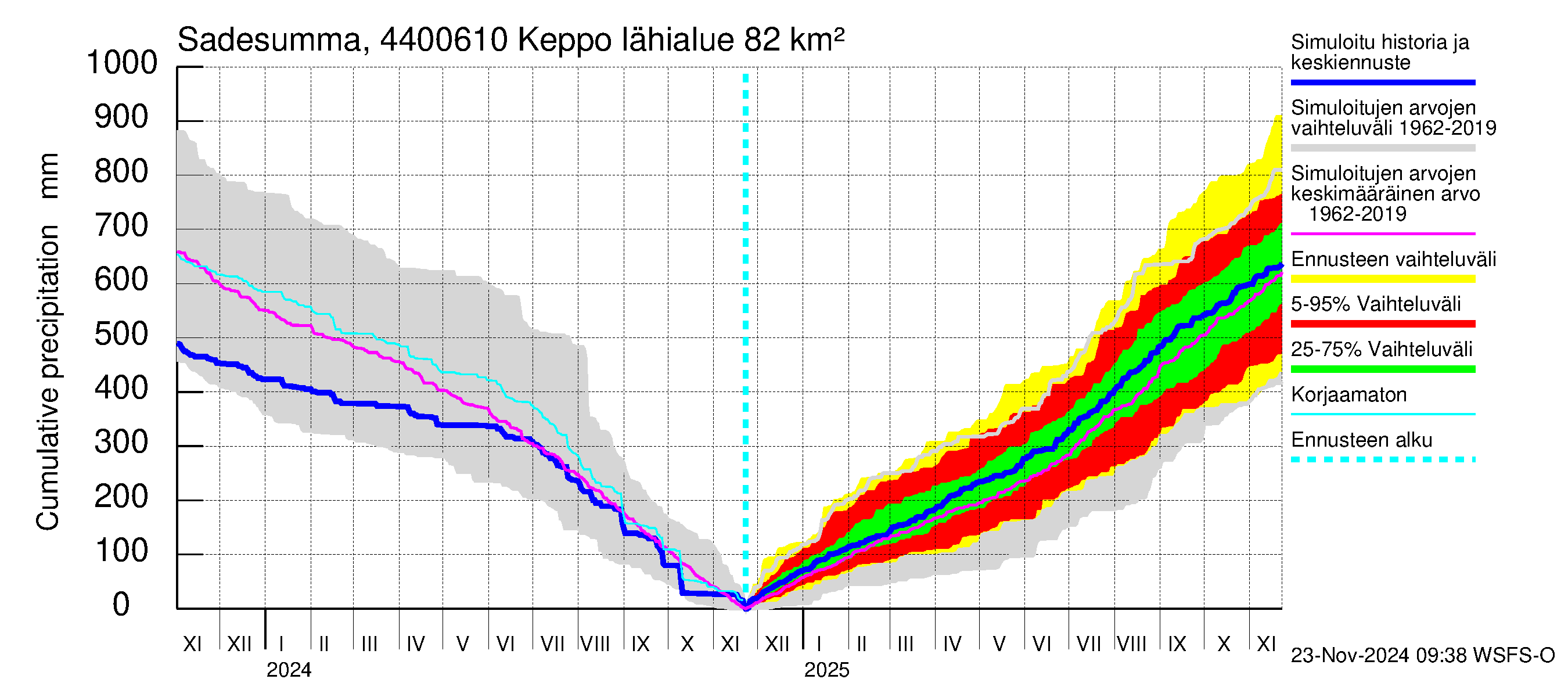 Lapuanjoen vesistöalue - Keppo: Sade - summa