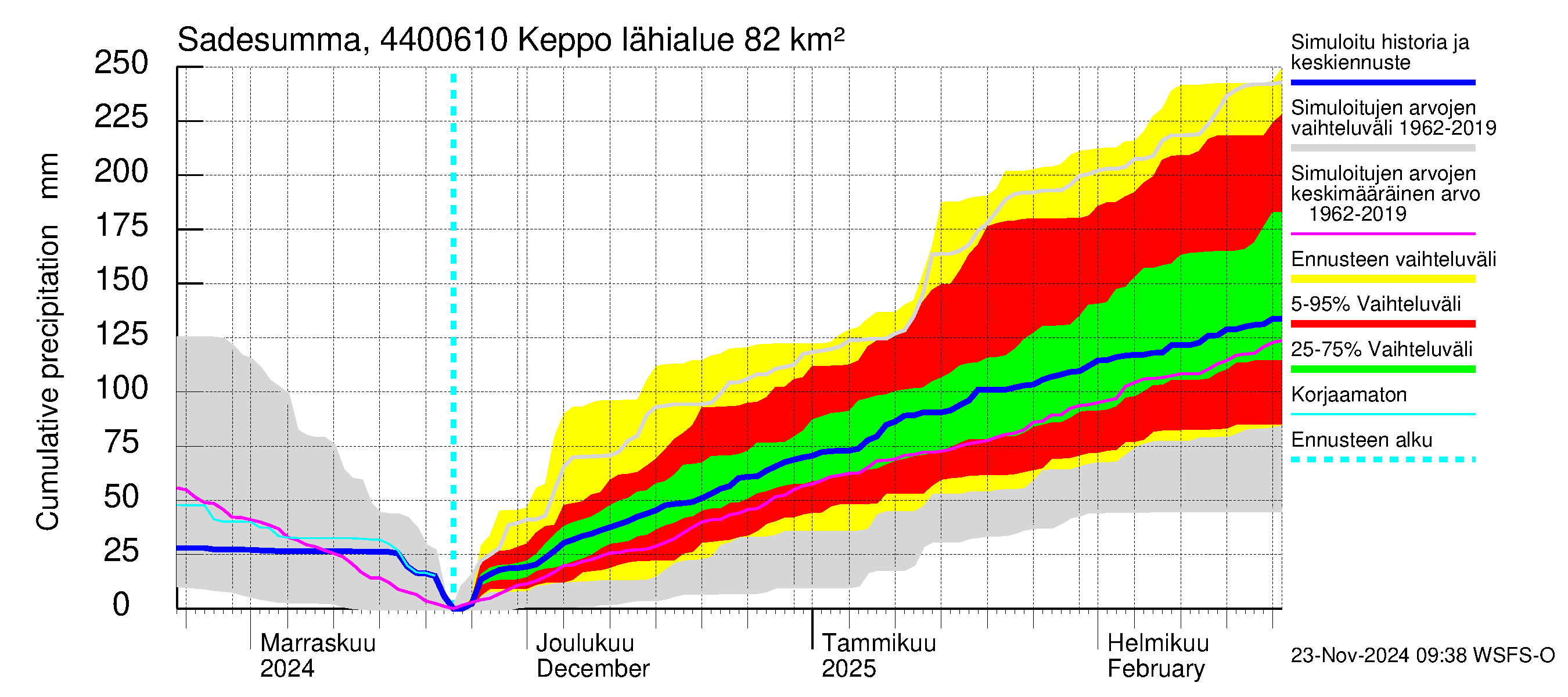 Lapuanjoen vesistöalue - Keppo: Sade - summa