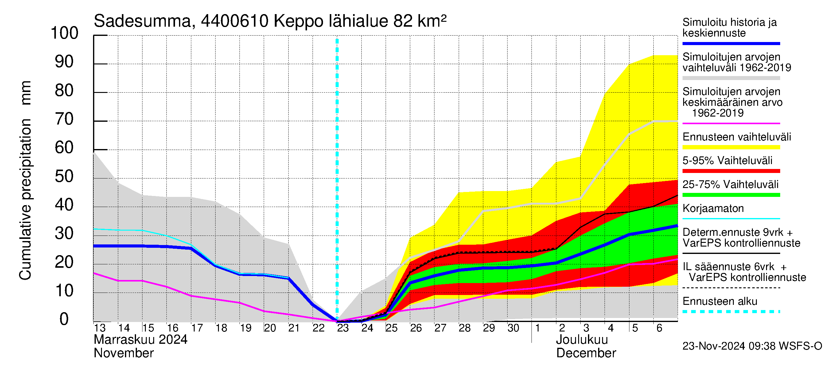 Lapuanjoen vesistöalue - Keppo: Sade - summa