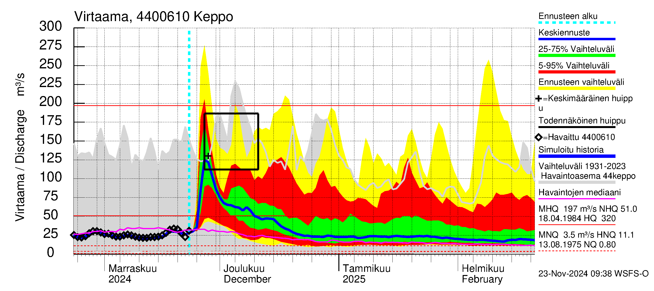 Lapuanjoen vesistöalue - Keppo: Virtaama / juoksutus - jakaumaennuste