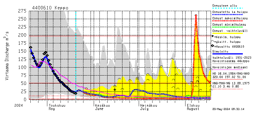 Lapuanjoen vesistöalue - Keppo: Virtaama / juoksutus - huippujen keski- ja riennusteet