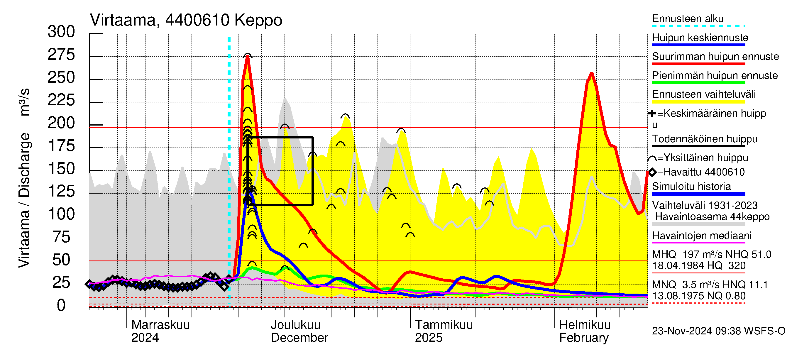 Lapuanjoen vesistöalue - Keppo: Virtaama / juoksutus - huippujen keski- ja ääriennusteet