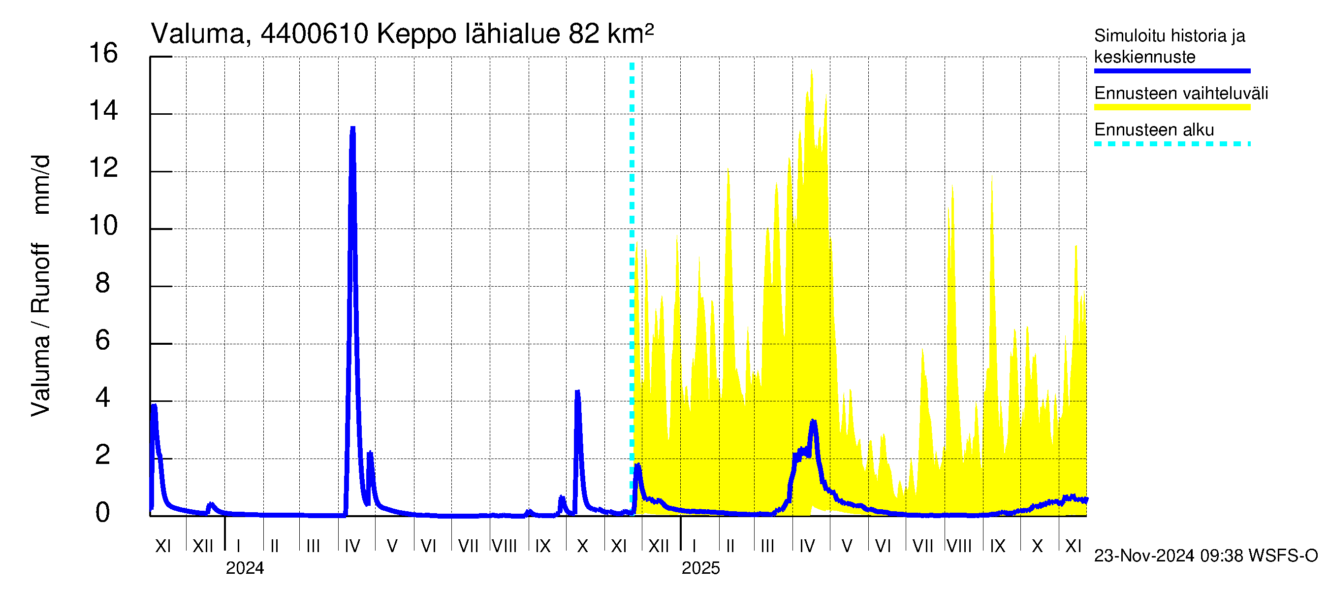 Lapuanjoen vesistöalue - Keppo: Valuma