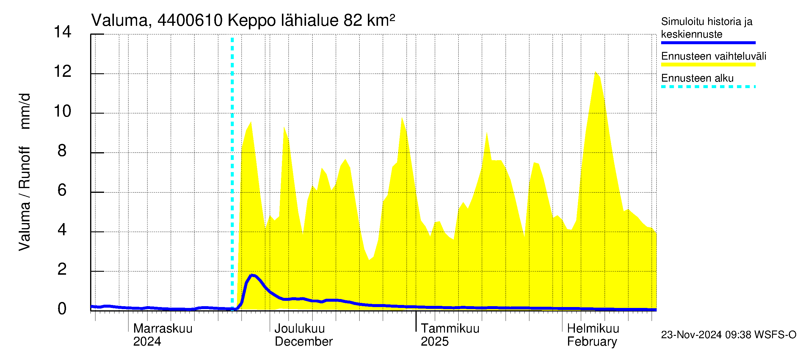 Lapuanjoen vesistöalue - Keppo: Valuma