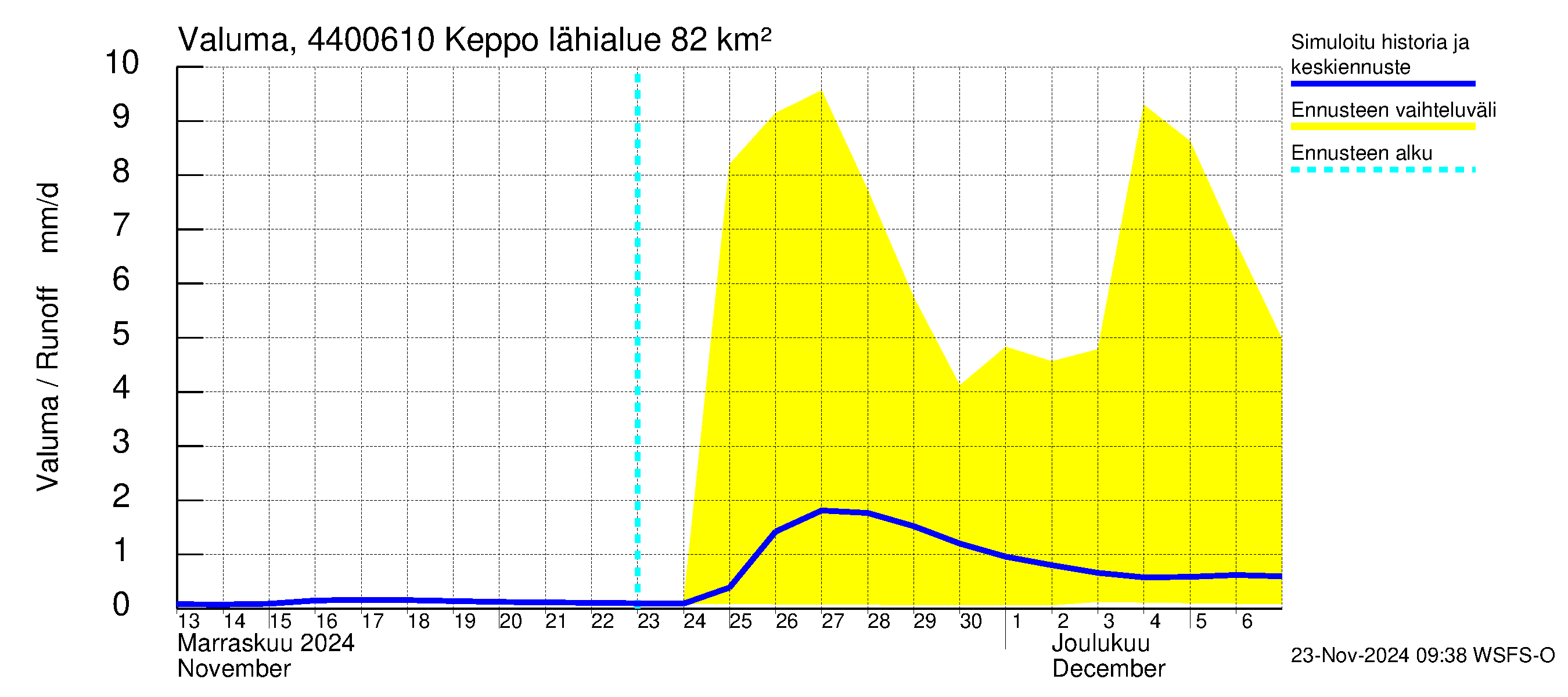 Lapuanjoen vesistöalue - Keppo: Valuma