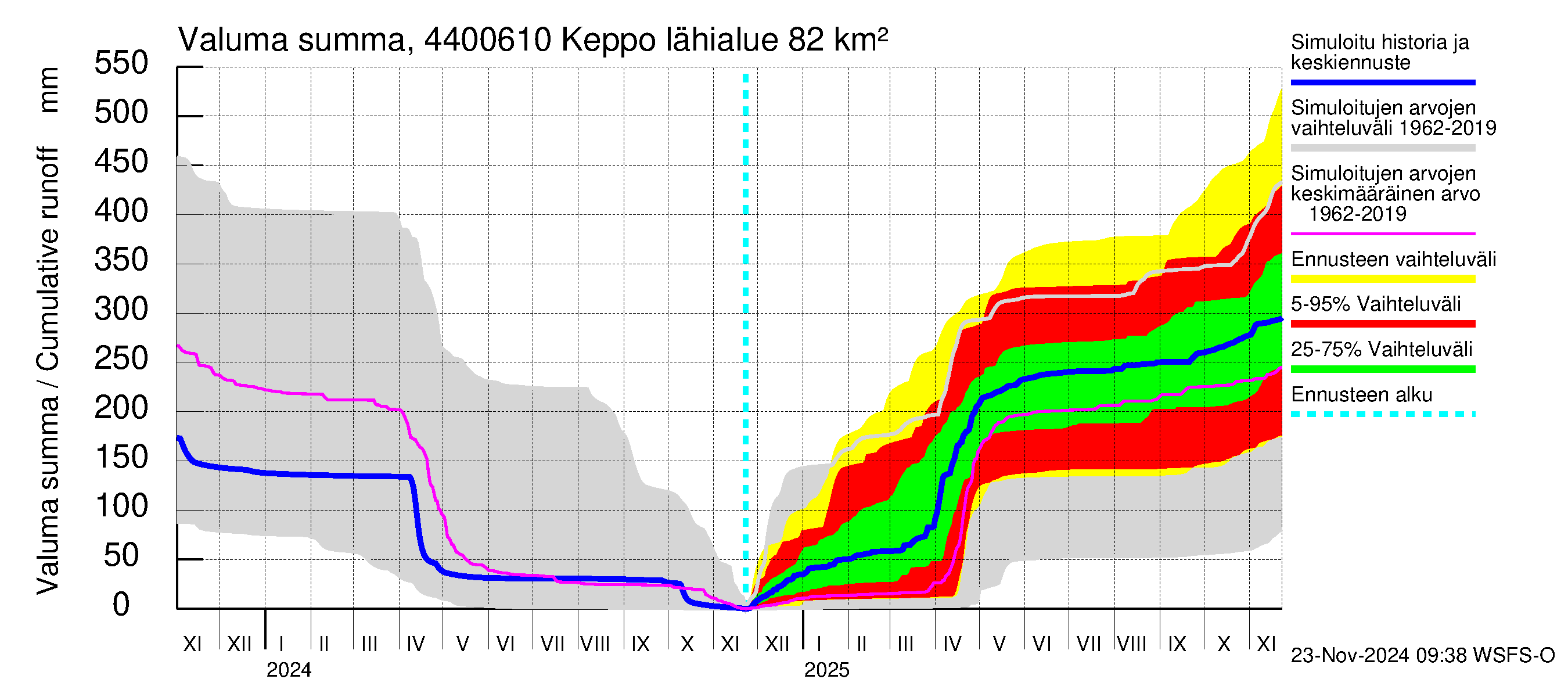 Lapuanjoen vesistöalue - Keppo: Valuma - summa