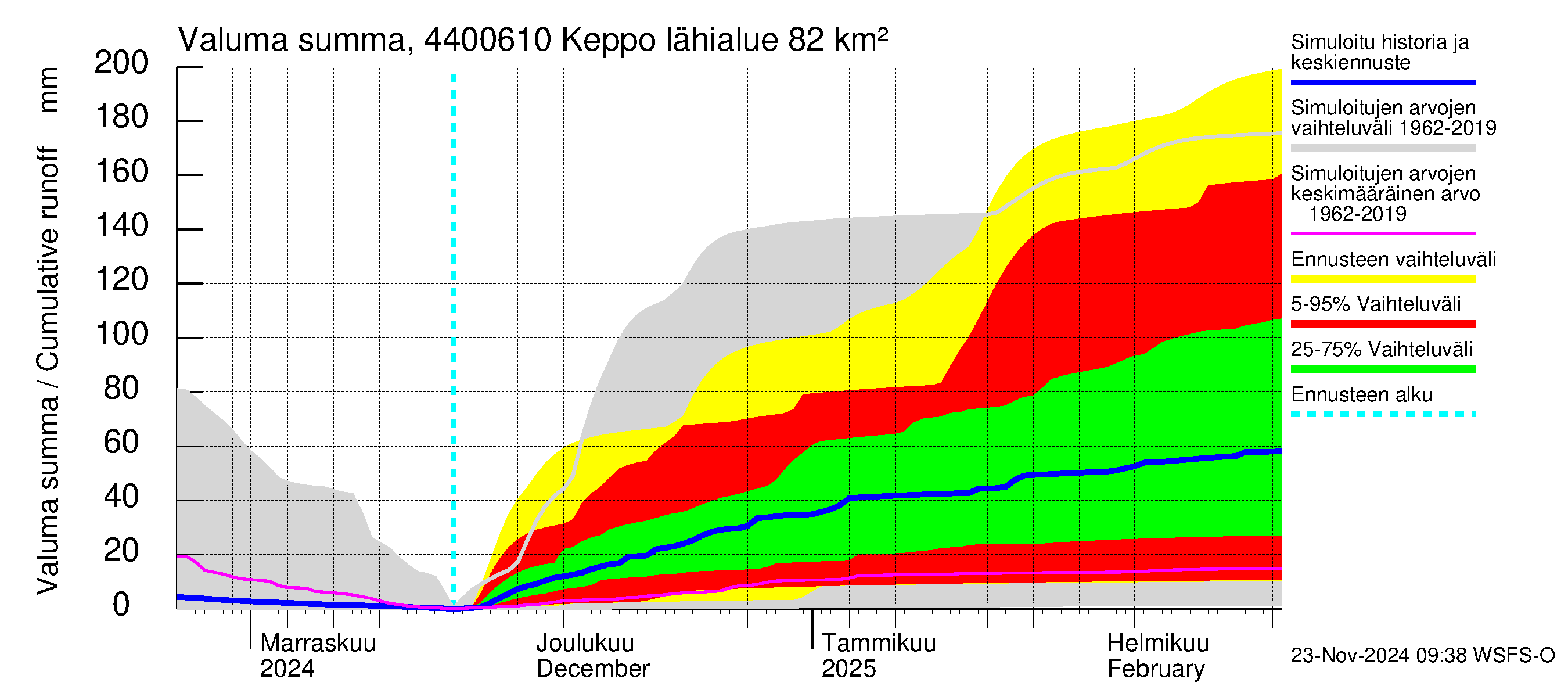 Lapuanjoen vesistöalue - Keppo: Valuma - summa