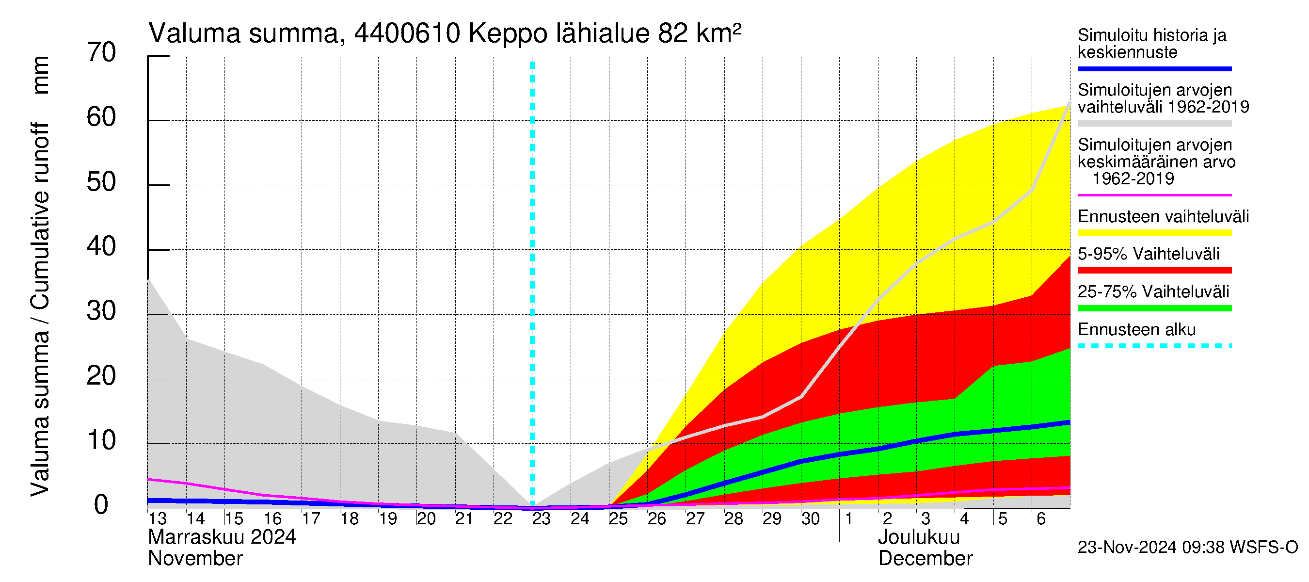 Lapuanjoen vesistöalue - Keppo: Valuma - summa