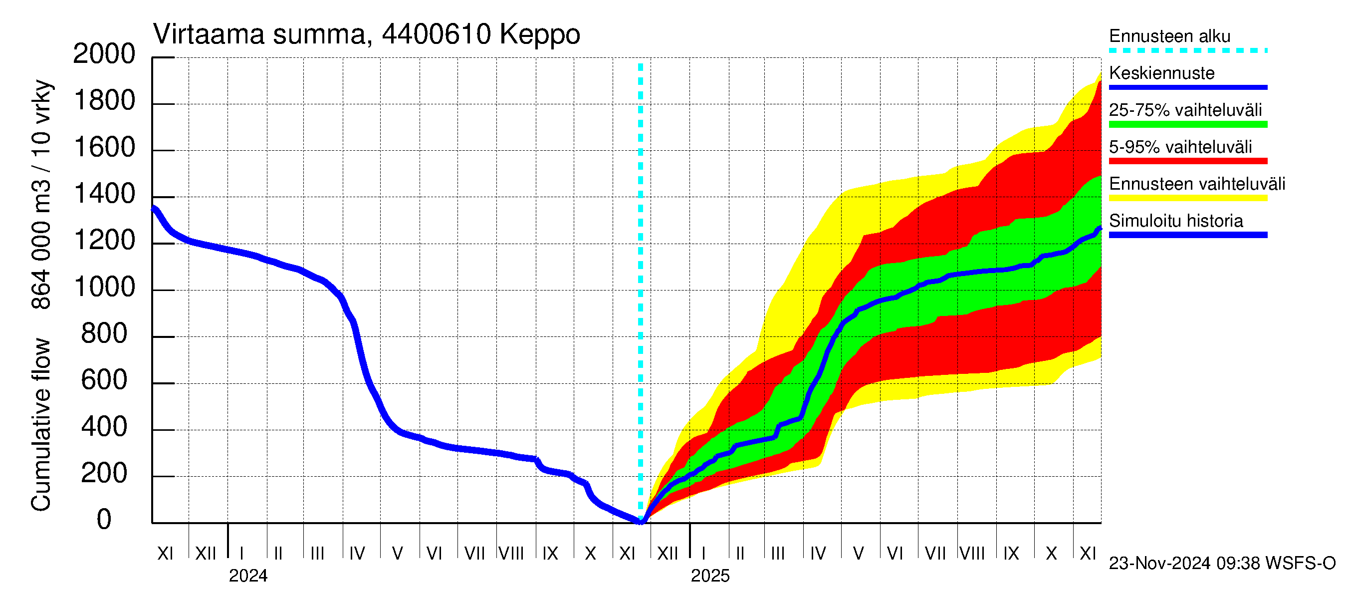 Lapuanjoen vesistöalue - Keppo: Virtaama / juoksutus - summa