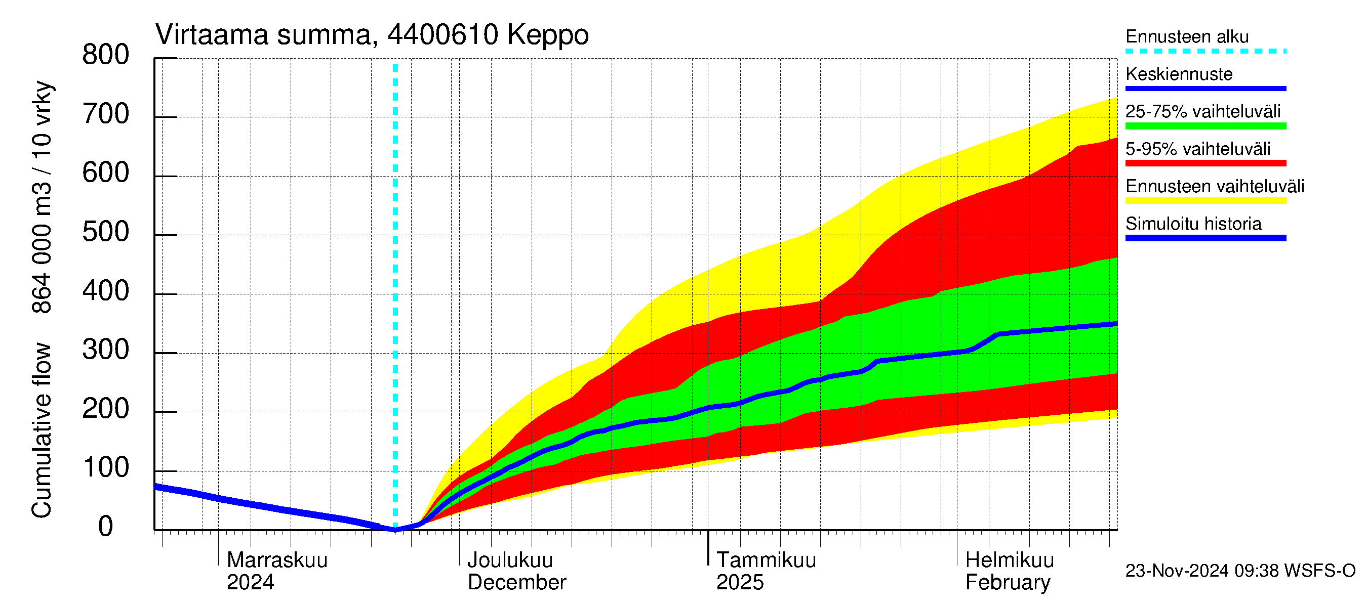 Lapuanjoen vesistöalue - Keppo: Virtaama / juoksutus - summa