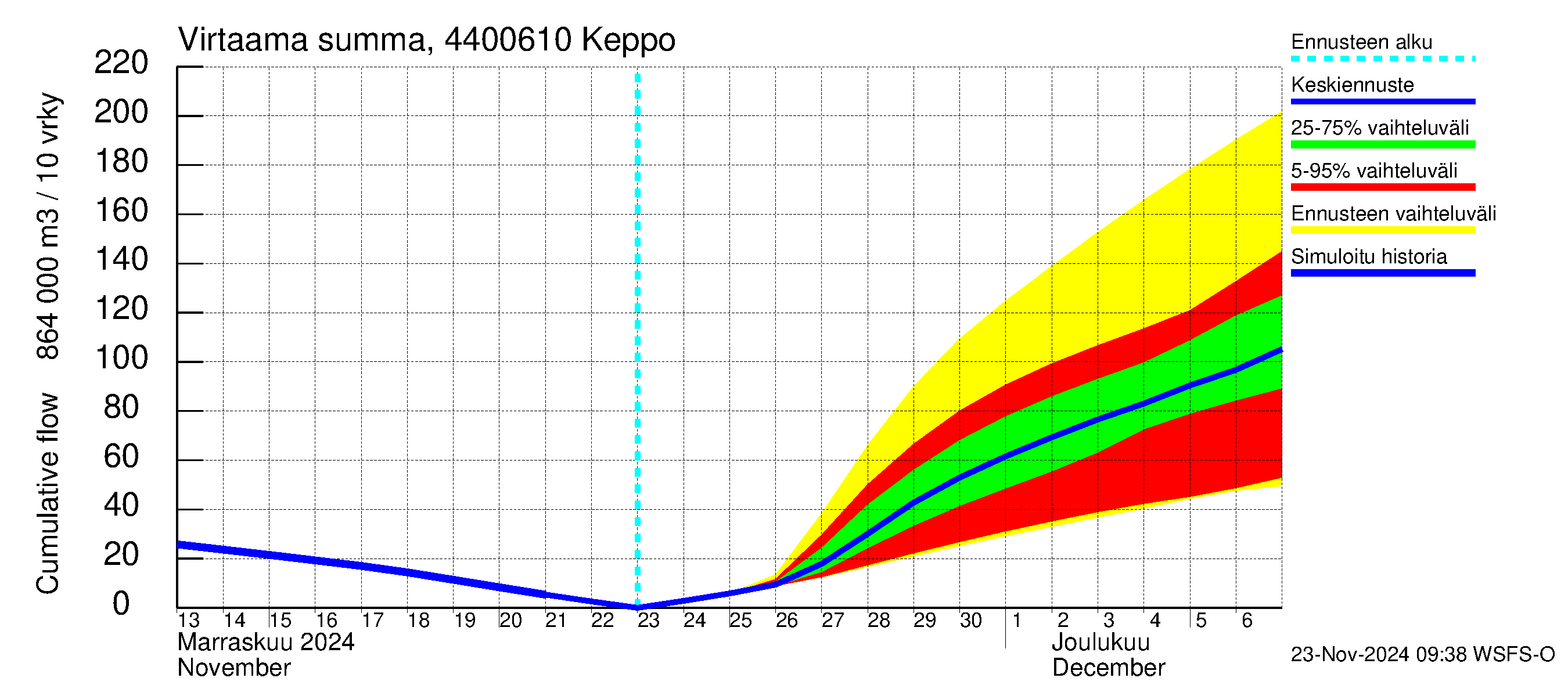 Lapuanjoen vesistöalue - Keppo: Virtaama / juoksutus - summa