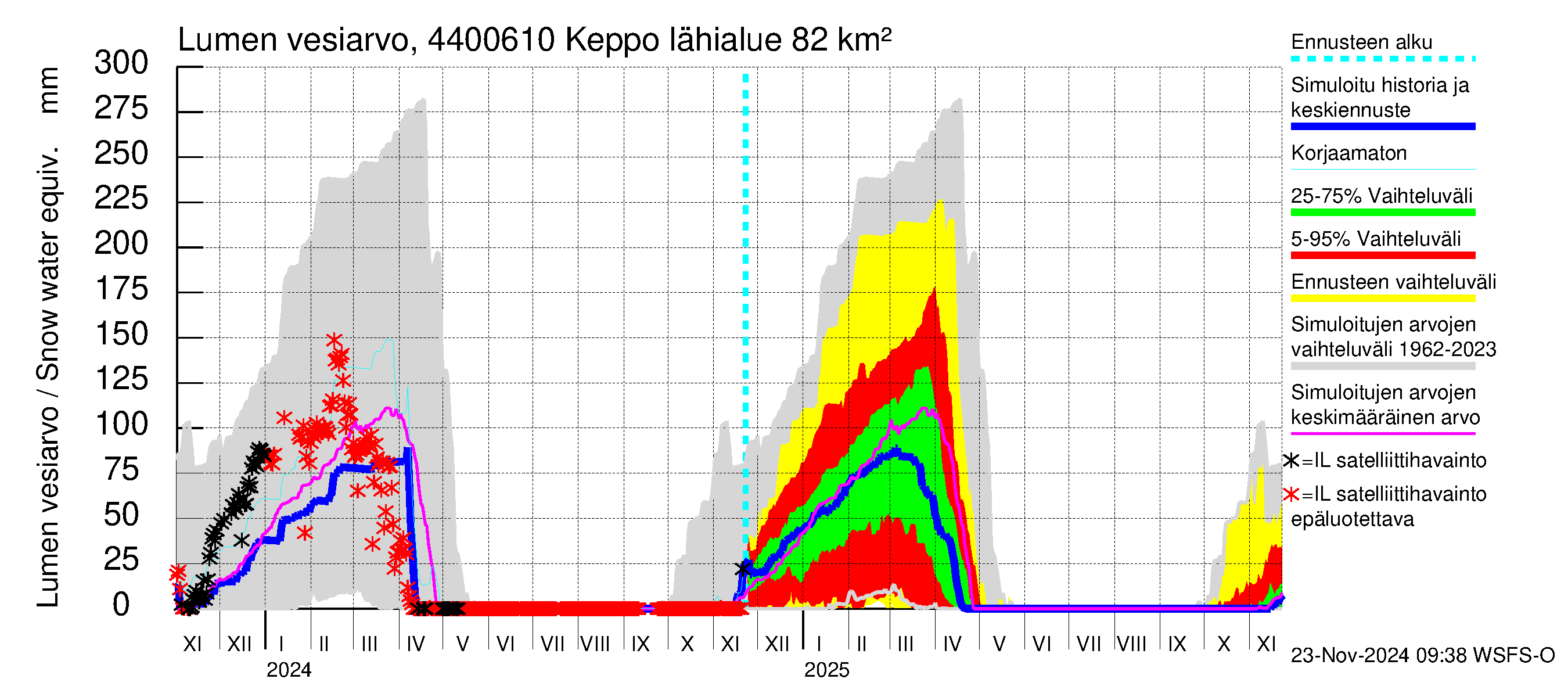 Lapuanjoen vesistöalue - Keppo: Lumen vesiarvo