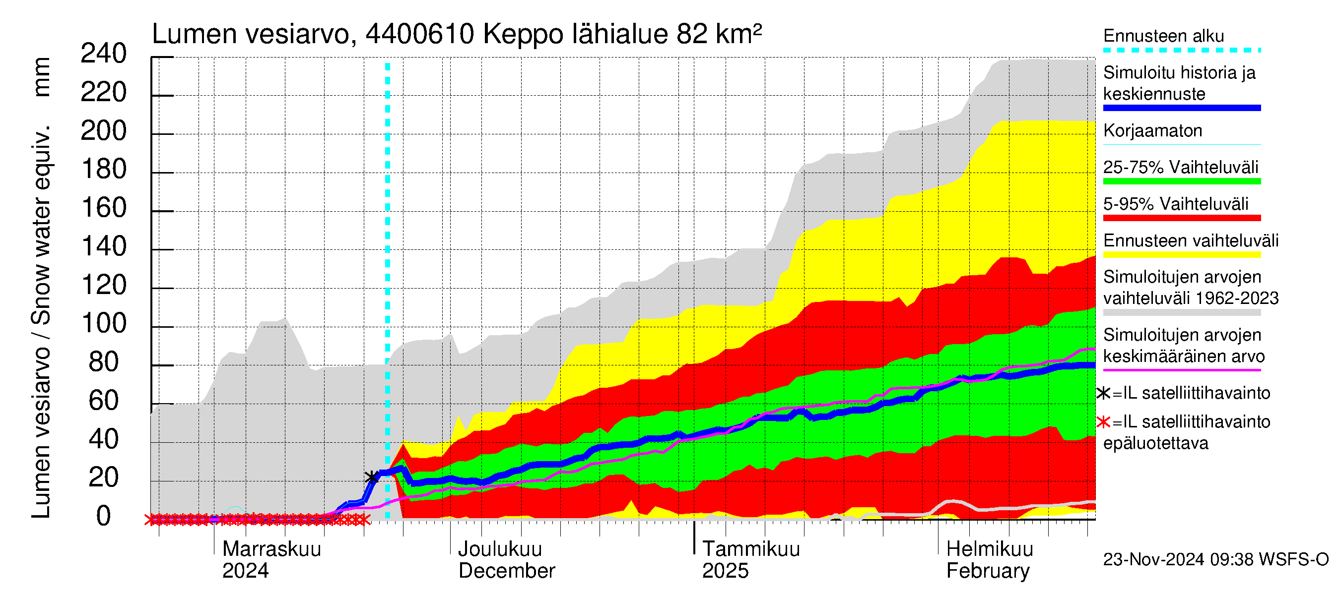 Lapuanjoen vesistöalue - Keppo: Lumen vesiarvo