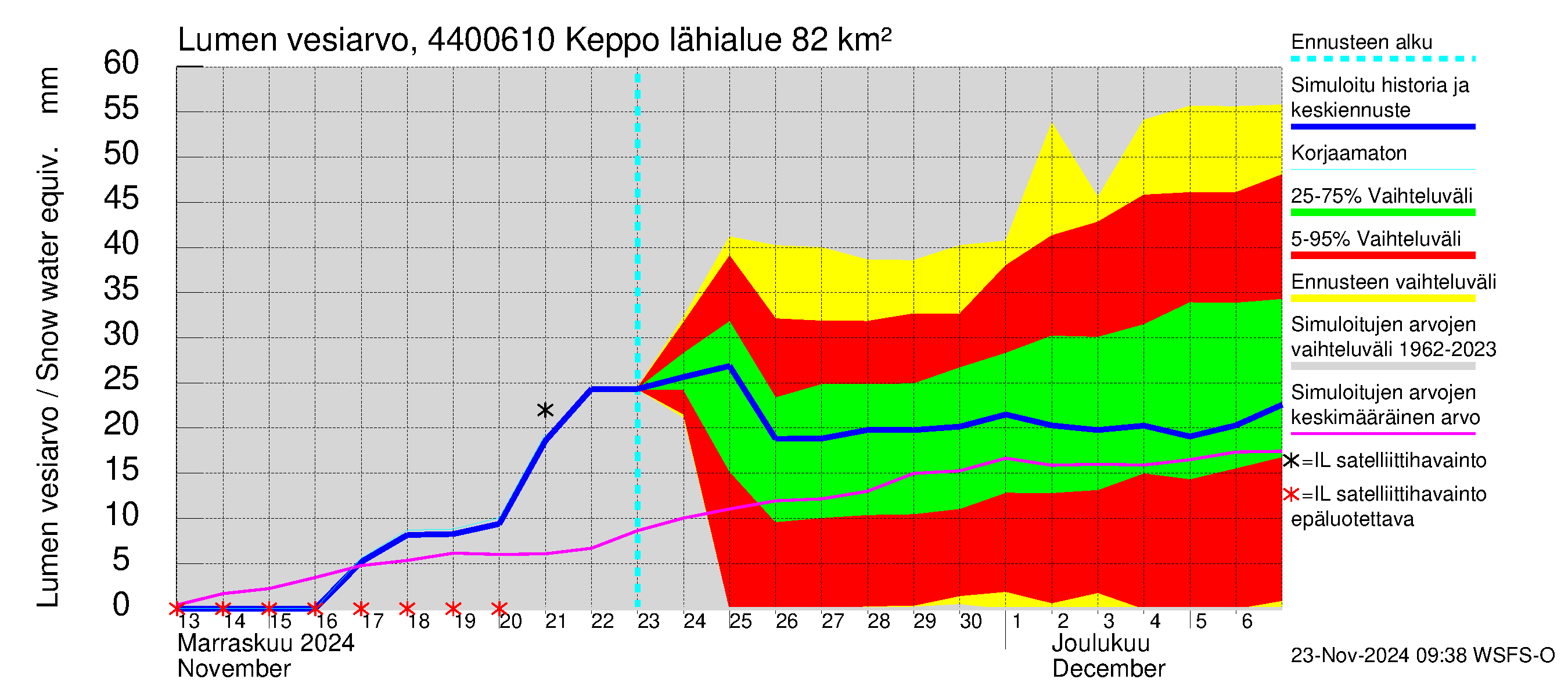 Lapuanjoen vesistöalue - Keppo: Lumen vesiarvo