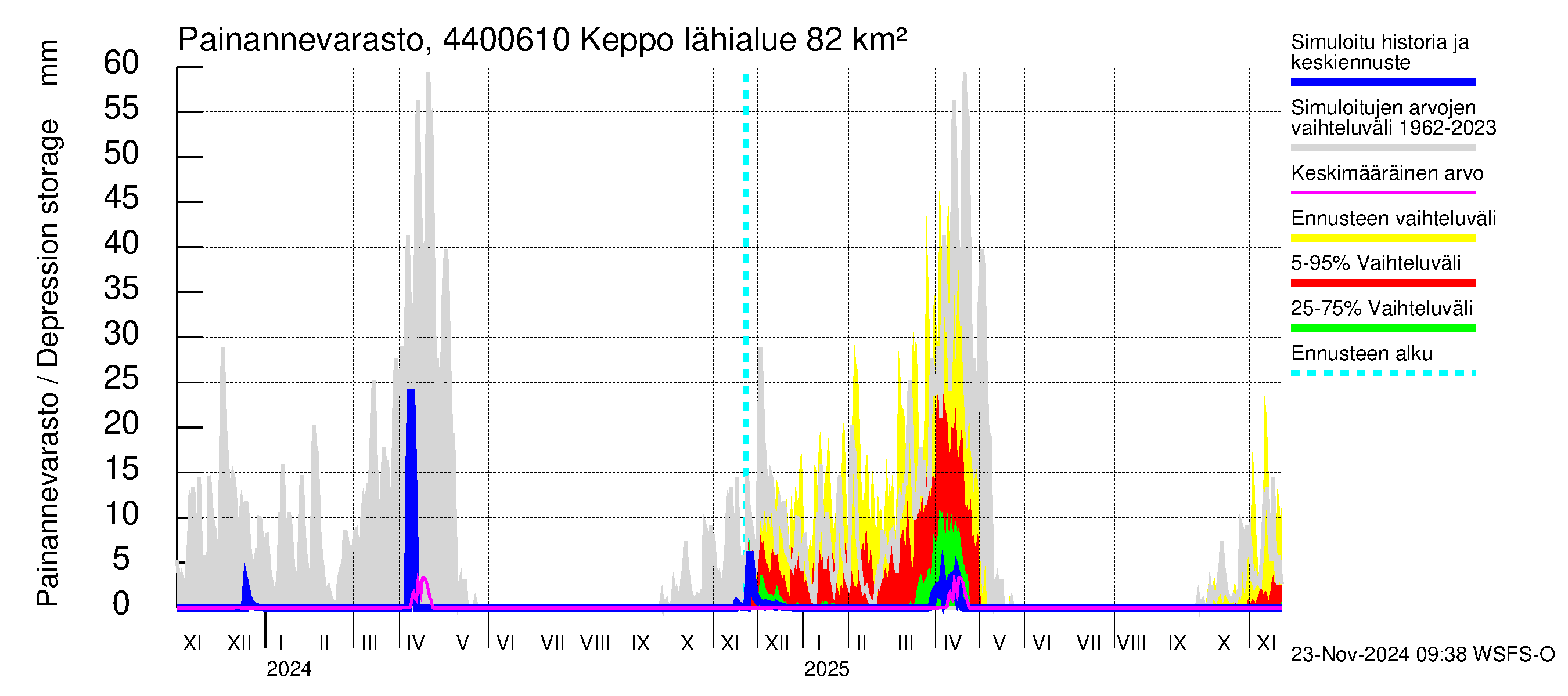 Lapuanjoen vesistöalue - Keppo: Painannevarasto