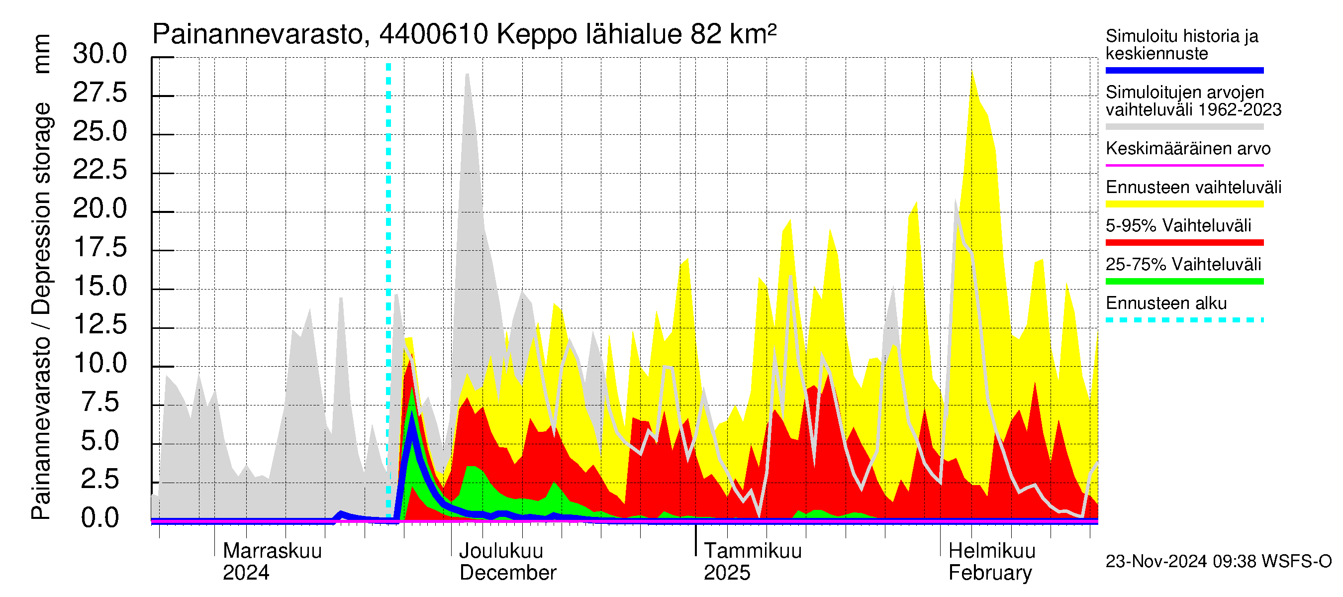 Lapuanjoen vesistöalue - Keppo: Painannevarasto