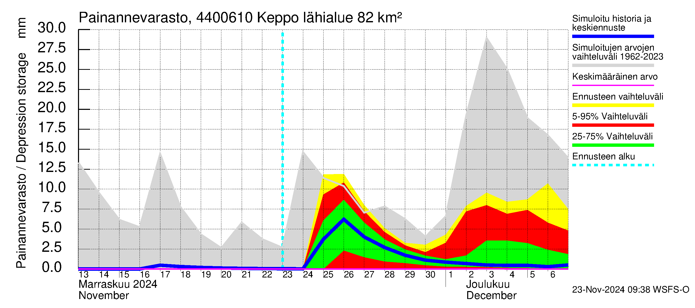 Lapuanjoen vesistöalue - Keppo: Painannevarasto