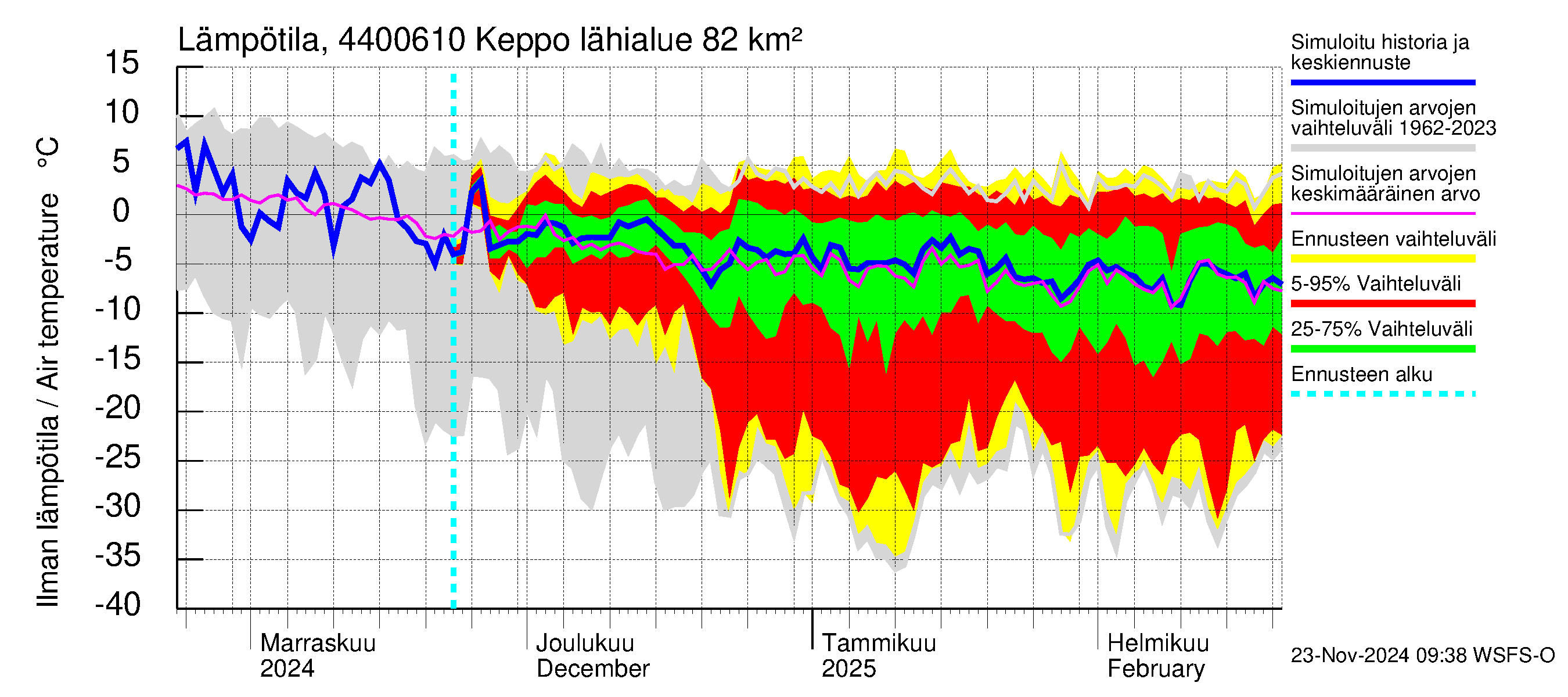 Lapuanjoen vesistöalue - Keppo: Ilman lämpötila