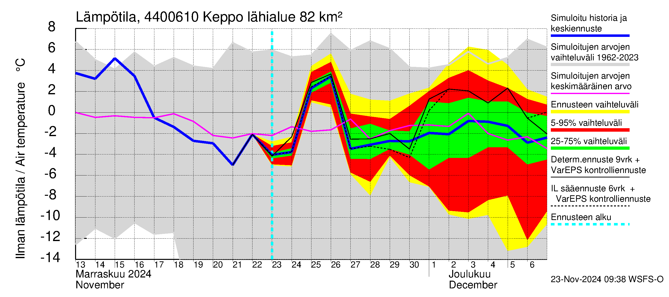 Lapuanjoen vesistöalue - Keppo: Ilman lämpötila