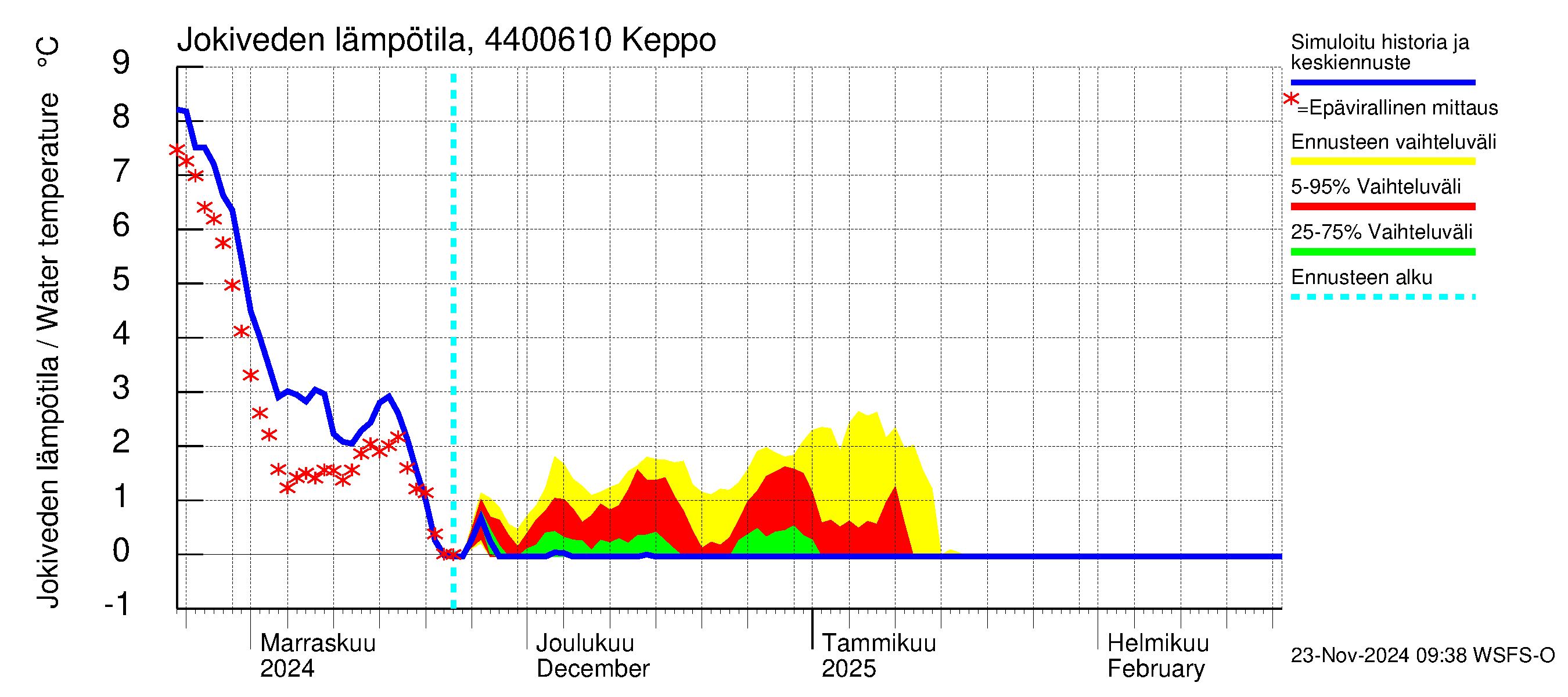 Lapuanjoen vesistöalue - Keppo: Jokiveden lämpötila